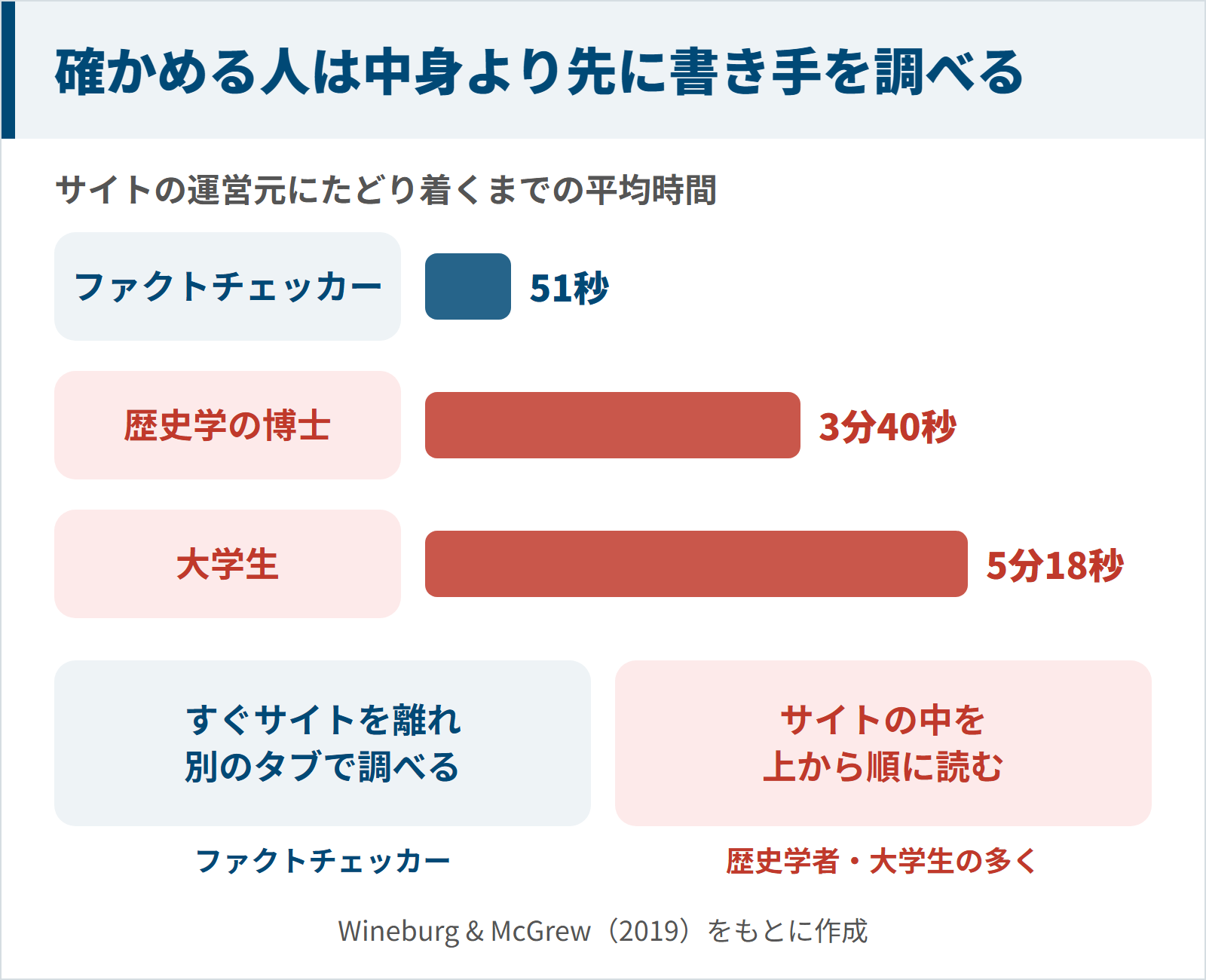 サイトの運営元にたどり着くまでの平均時間がファクトチェッカー51秒、歴史学の博士3分40秒、大学生5分18秒だったことを比べた図