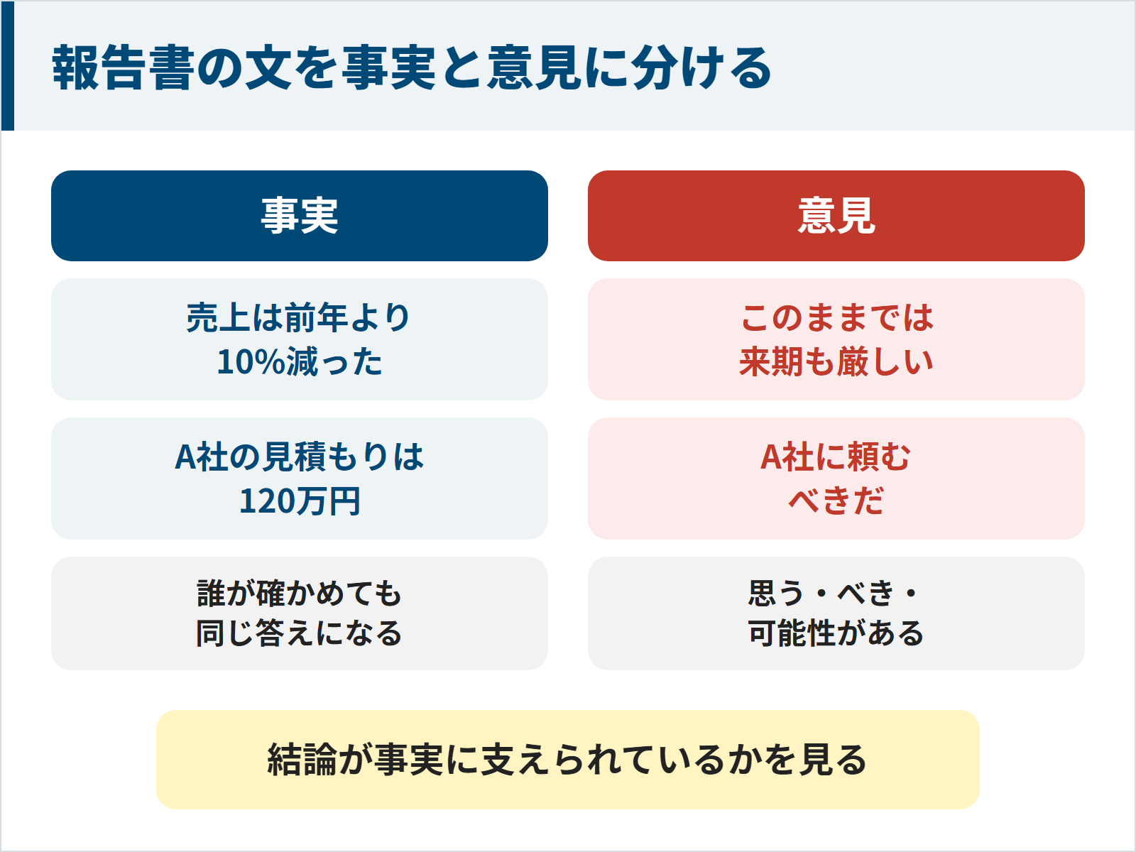 報告書の文を、売上は前年より10%減ったなどの事実と、このままでは来期も厳しいなどの意見に分けた例の図