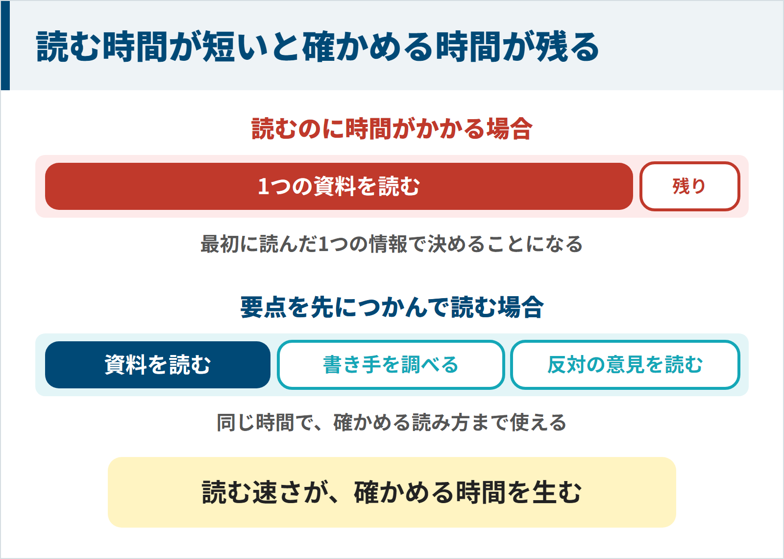読むのに時間がかかると1つの資料で終わり、要点を先につかんで読むと書き手を調べ反対の意見も読めることを比べた図