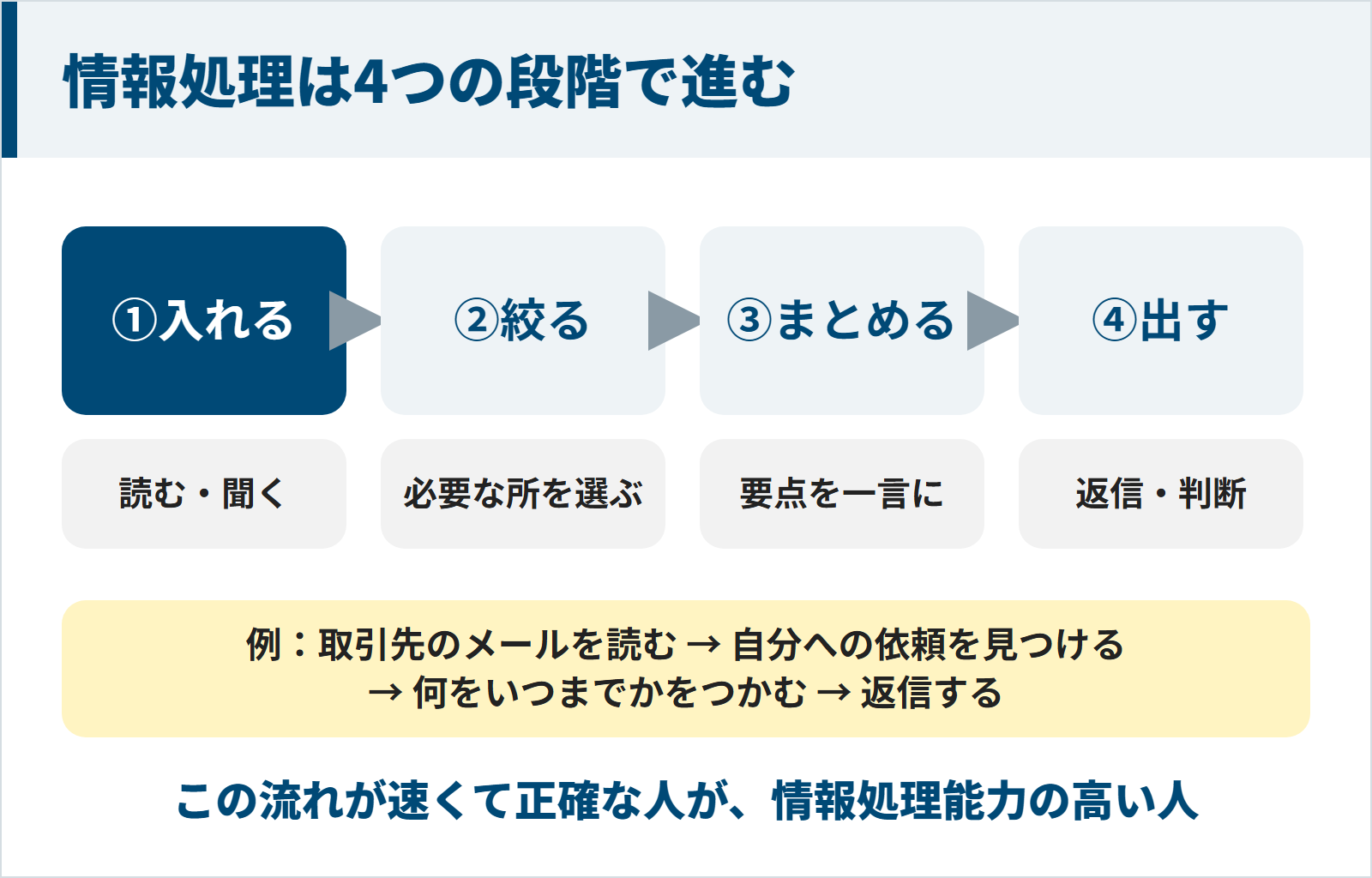 情報処理を入れる・絞る・まとめる・出すの4段階に分けた流れの図
