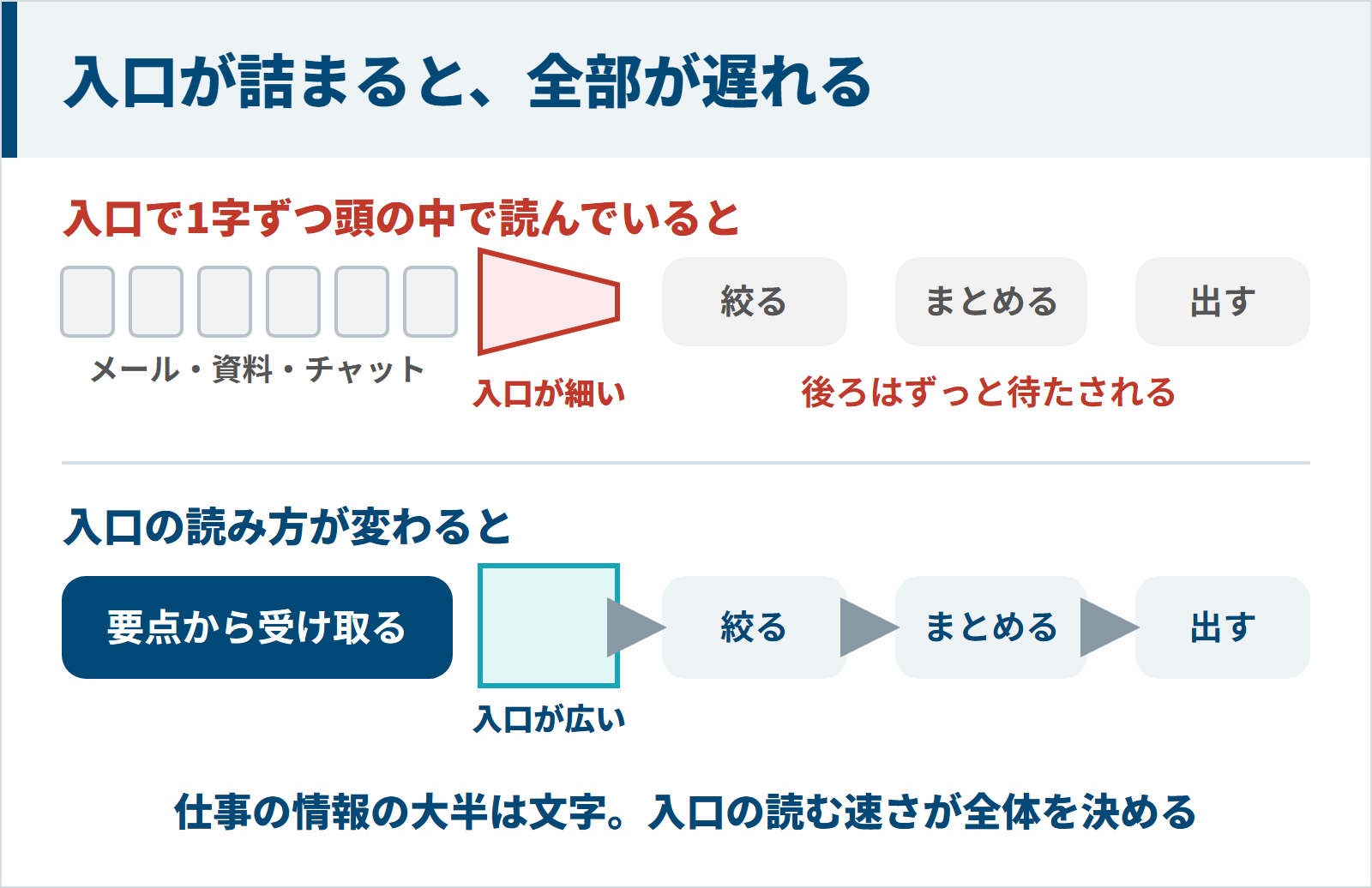 入口で1字ずつ頭の中で読むと絞る・まとめる・出すの段階が待たされ入口の読み方が変わると全体が流れる図