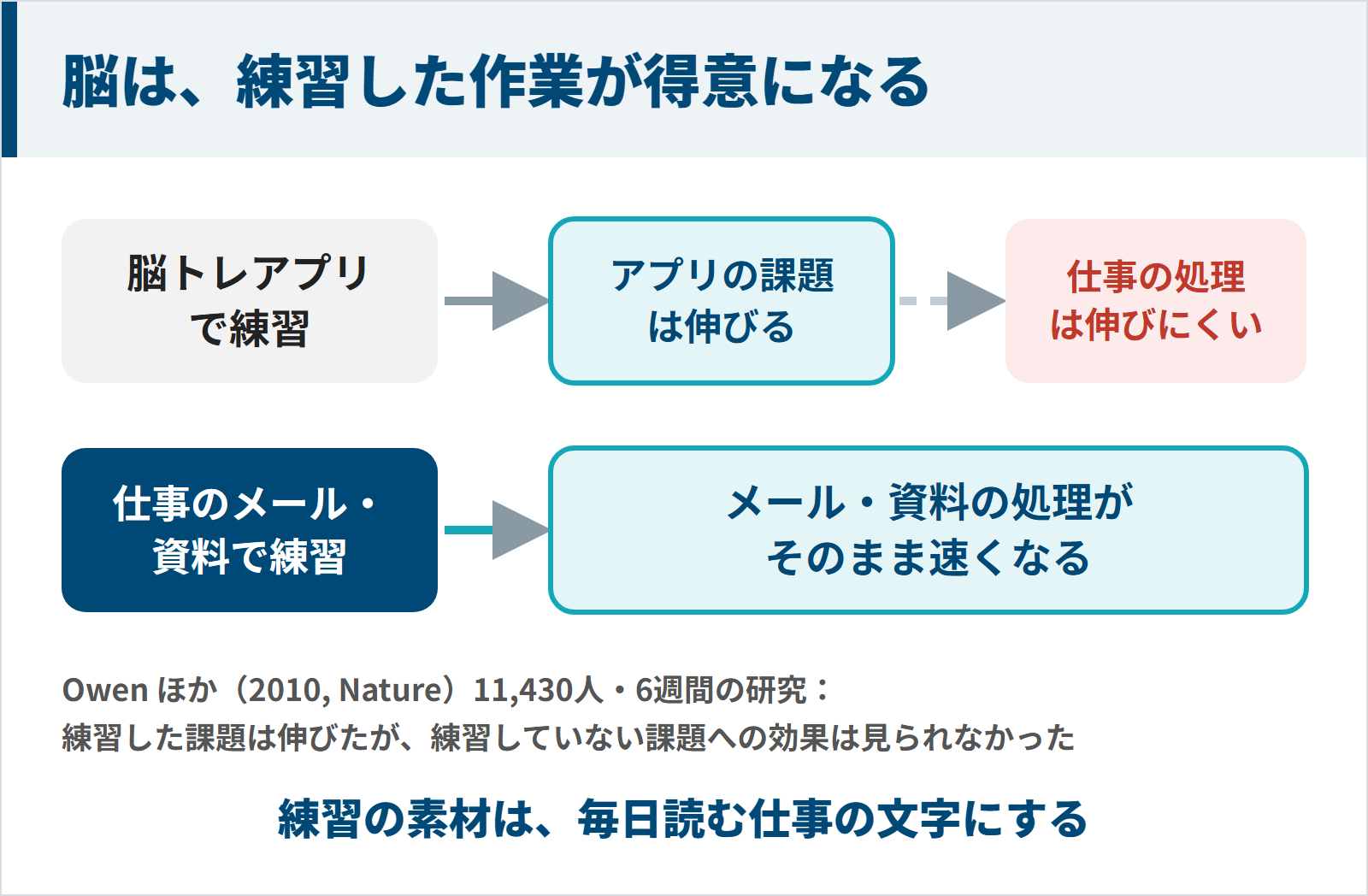 脳トレアプリの練習はアプリの課題だけが伸び仕事のメールや資料で練習するとその処理が速くなる図