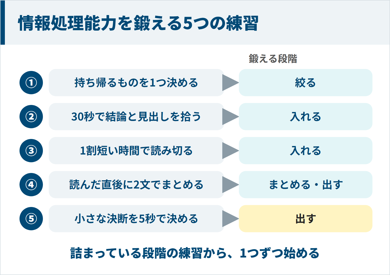 情報処理能力を鍛える5つの練習とそれぞれが鍛える段階の対応図