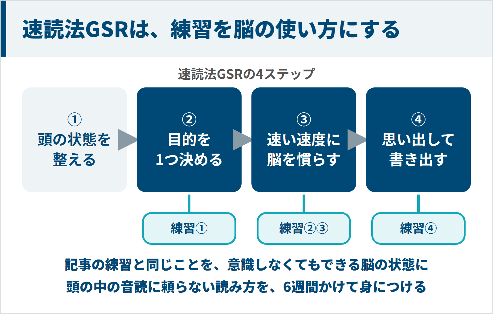 速読法GSRの4ステップのうち目的・速度・書き出しが記事の練習と重なることを示す図
