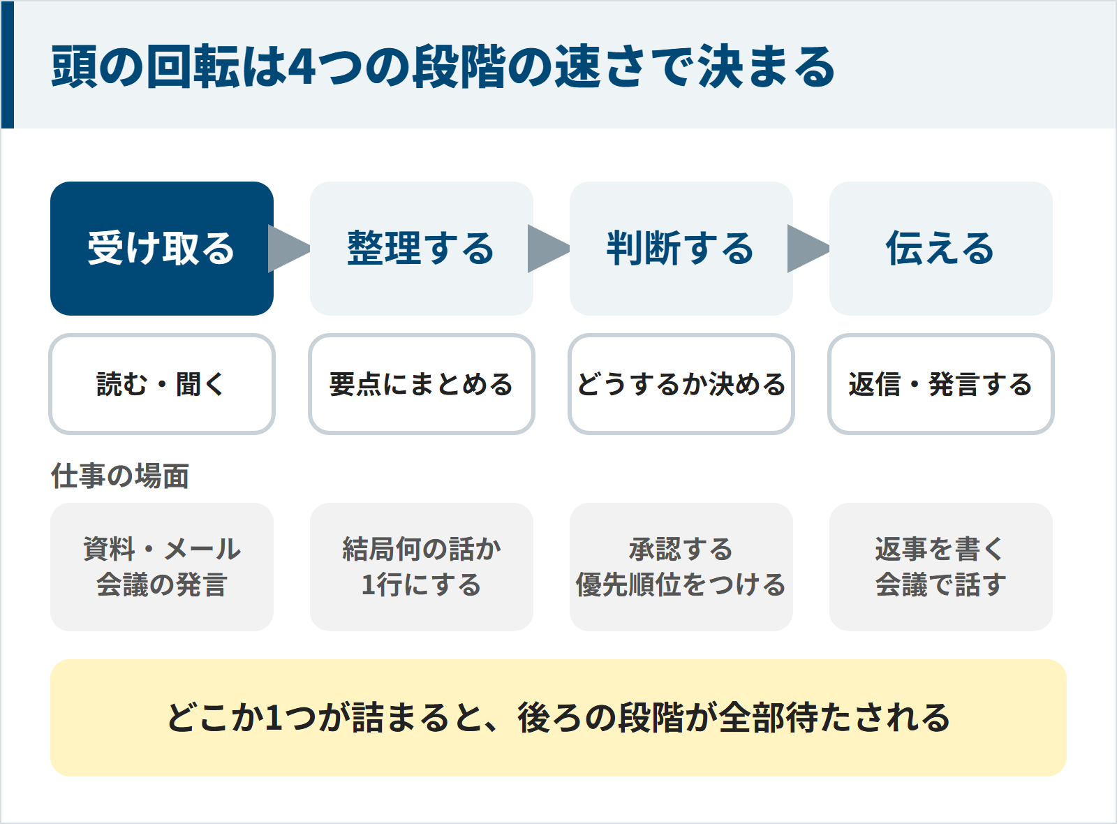 頭の回転は受け取る・整理する・判断する・伝えるの4つの段階の速さで決まる図