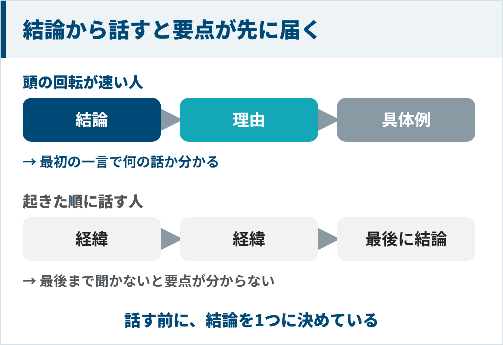 頭の回転が速い人は結論・理由・具体例の順に話し、起きた順に話す人は最後まで聞かないと要点が分からないことを比べた図