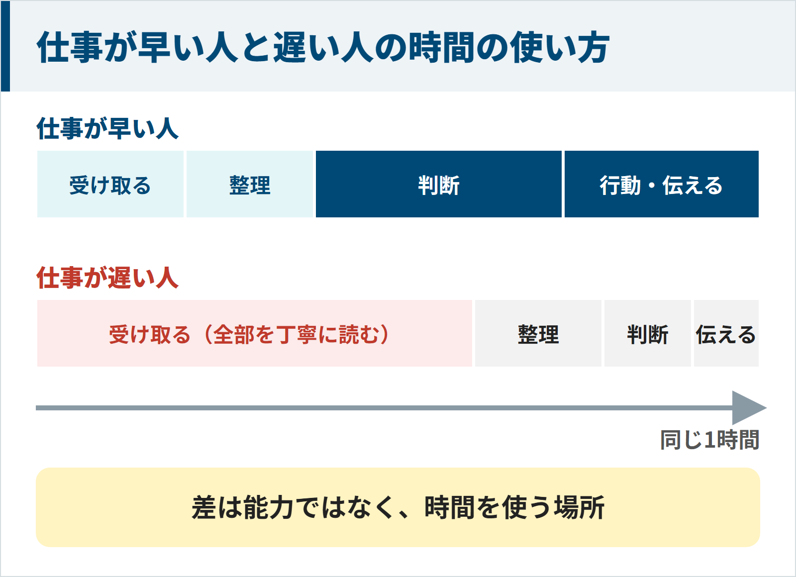 同じ1時間で仕事が早い人は判断と行動に時間を使い遅い人は読むことに時間を使う図