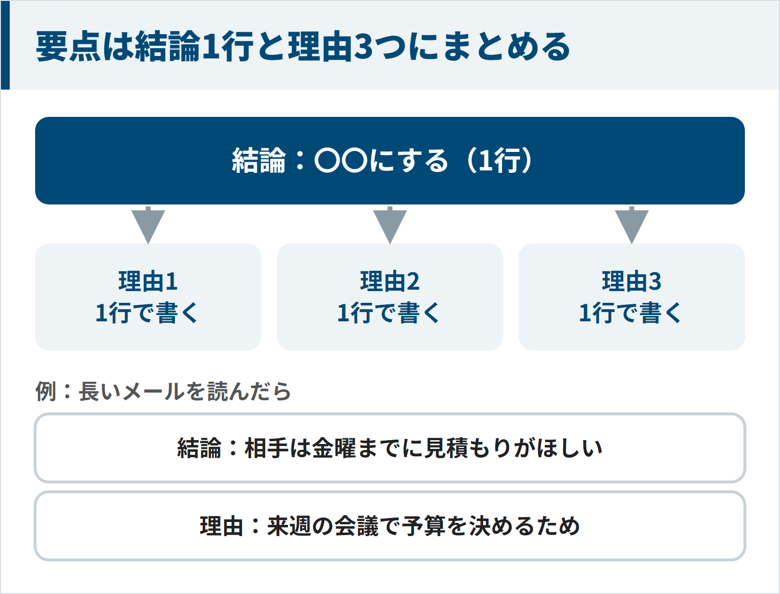 要点を結論1行と理由3つにまとめる型とメールでの例の図