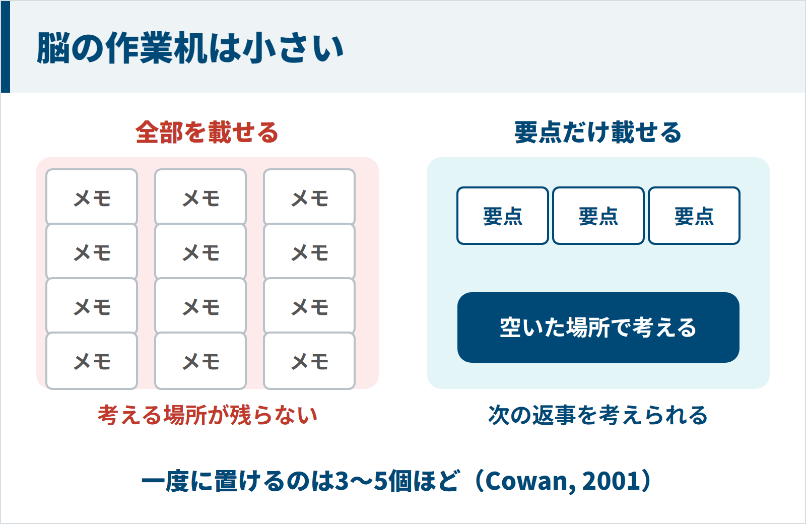 脳の作業机に細かいメモを全部載せると考える場所が残らず、要点だけ載せると次の返事を考えられることを示す図