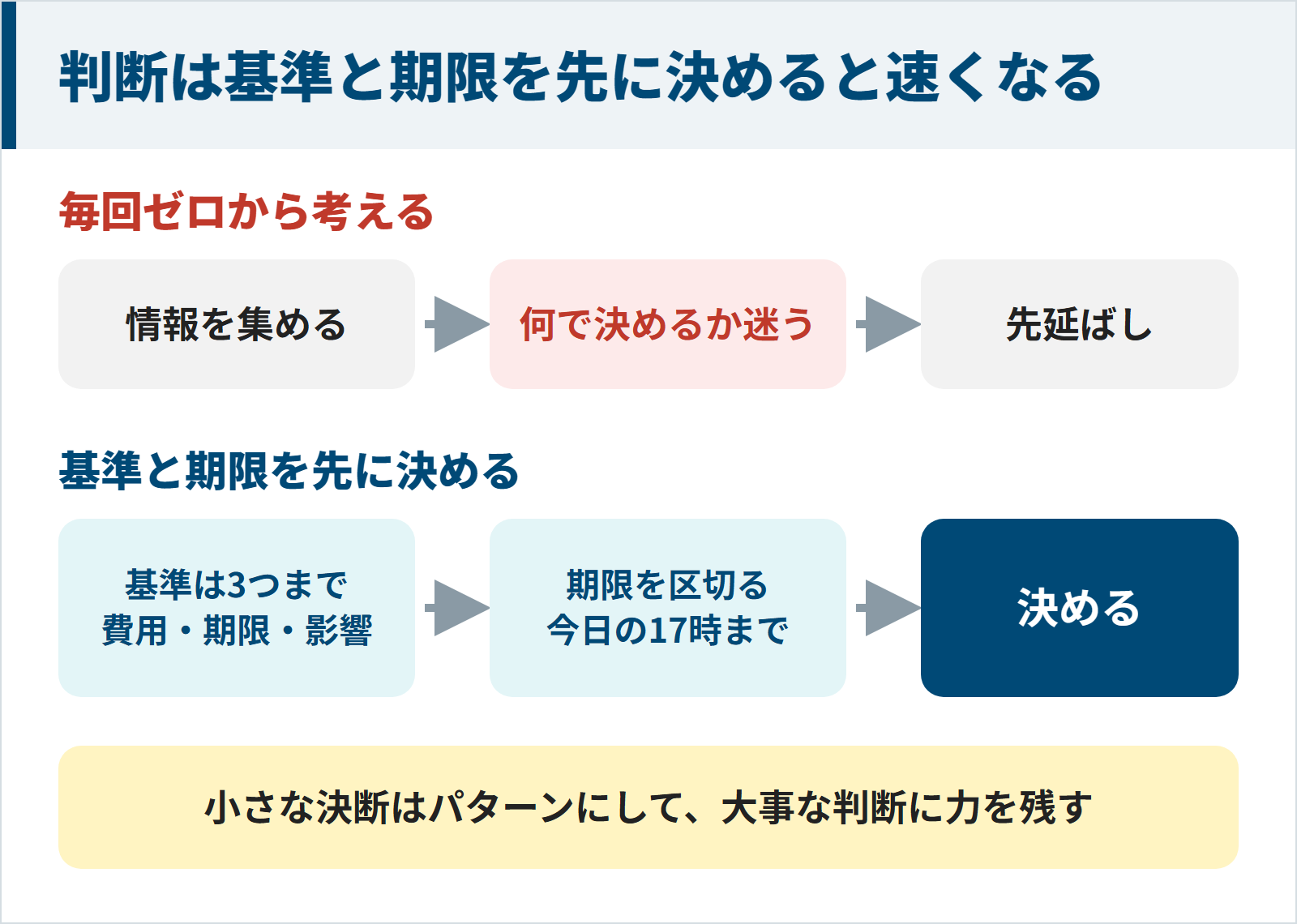 判断の基準と期限を先に決めると迷わず決められる図