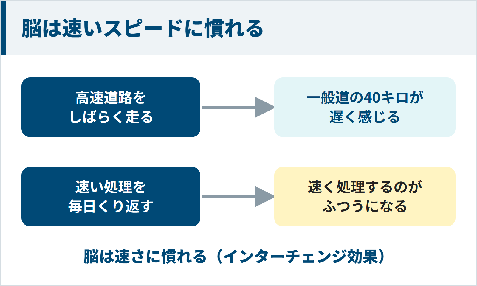 高速道路のあと一般道が遅く感じるように、速い処理をくり返すと速く処理するのがふつうになることを示す図