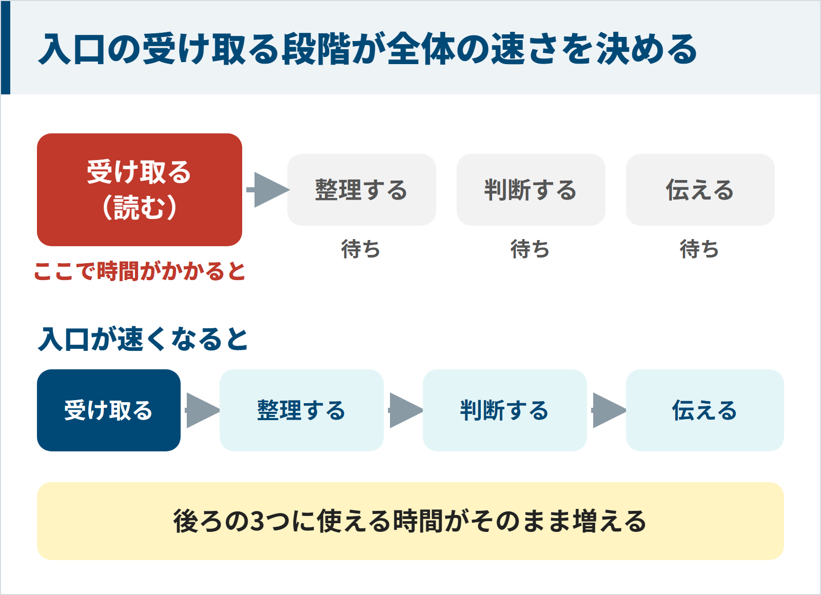 受け取る段階で時間がかかると整理・判断・伝えるが待たされる図