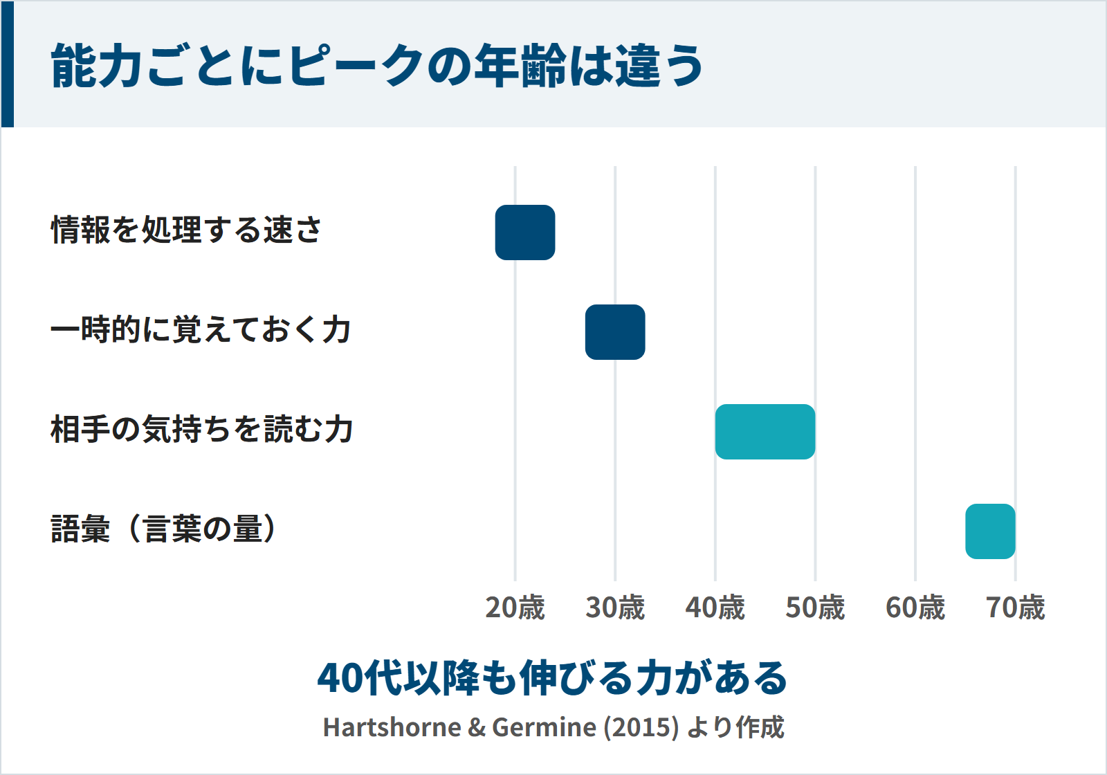 情報を処理する速さ・一時的に覚える力・相手の気持ちを読む力・語彙のピーク年齢を並べた図