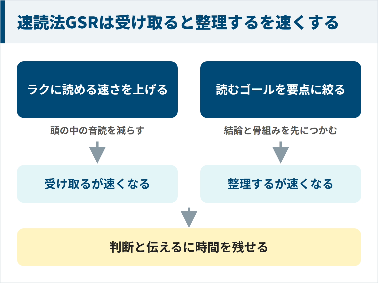 速読法GSRがラクに読める速さと要点をつかむ読み方で受け取ると整理するを速くする図