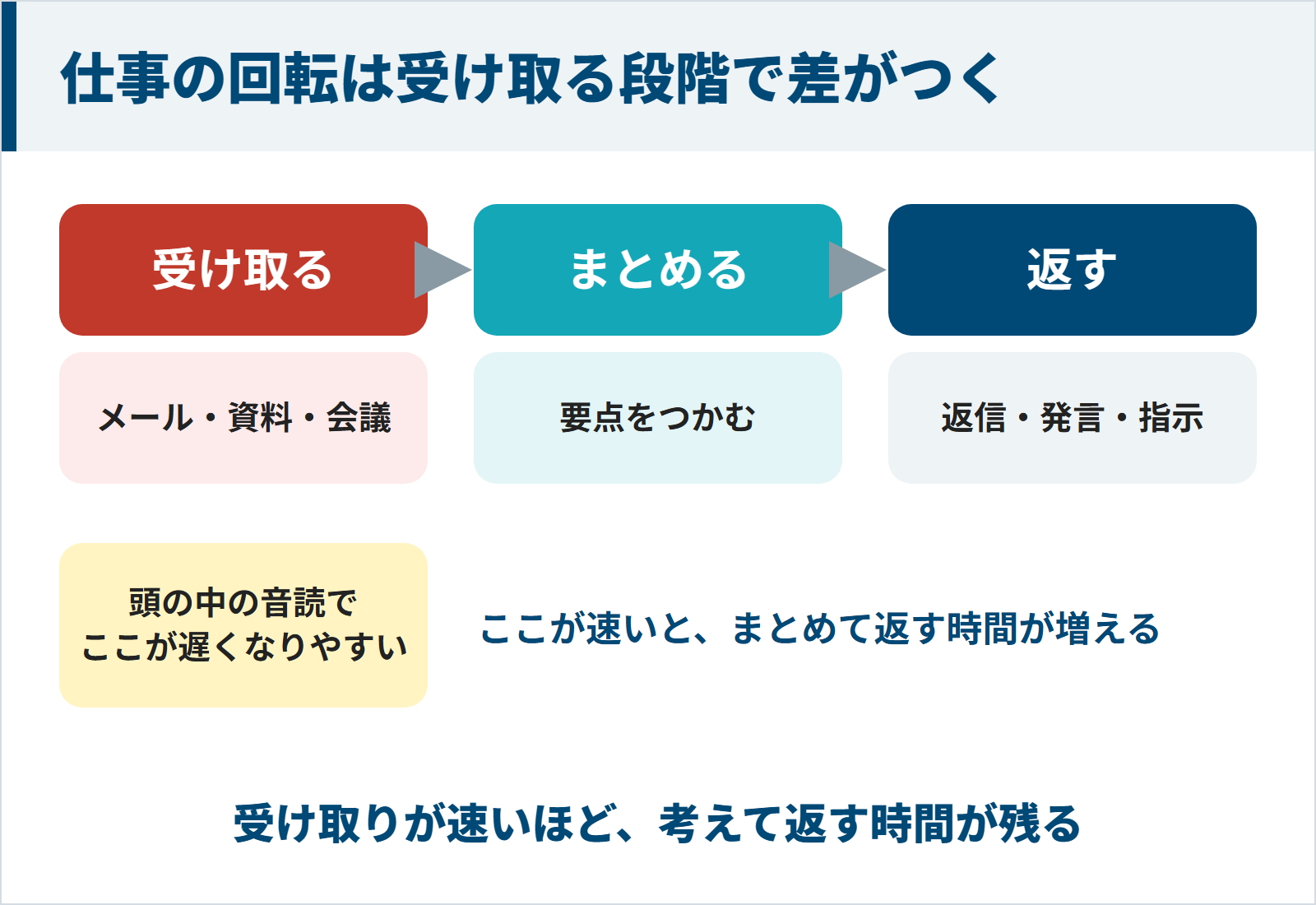 仕事は受け取る・まとめる・返すの3段階で、受け取る段階が速いほど考えて返す時間が残ることを示す図