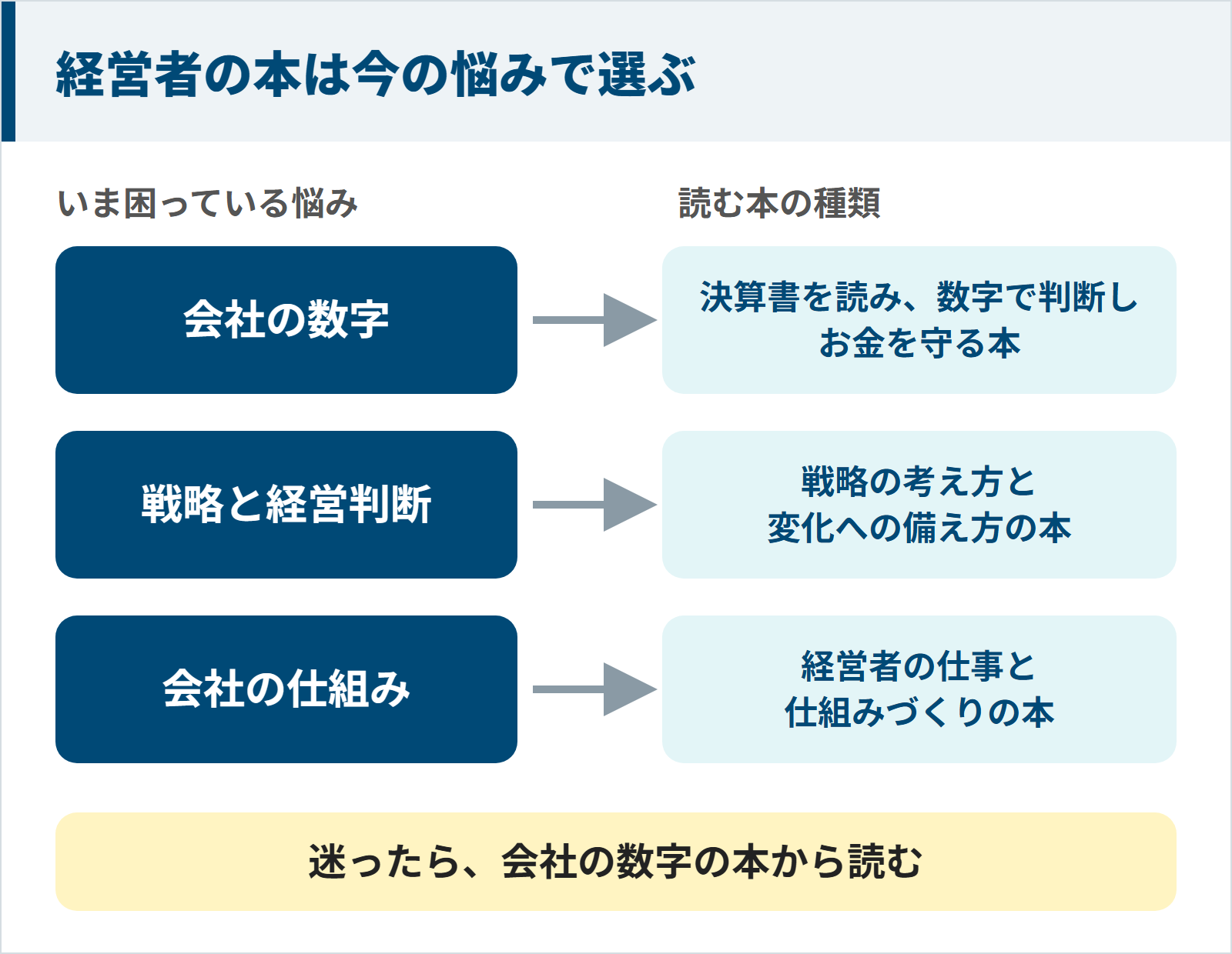 経営者の悩みを会社の数字、戦略と経営判断、会社の仕組みの3つに分け、それぞれに合う本の種類を示した図。迷ったら会社の数字の本から読む