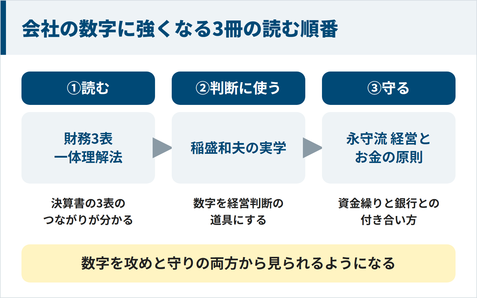 会社の数字に強くなる3冊の読む順番の図。①読む：財務3表一体理解法、②判断に使う：稲盛和夫の実学、③守る：永守流 経営とお金の原則