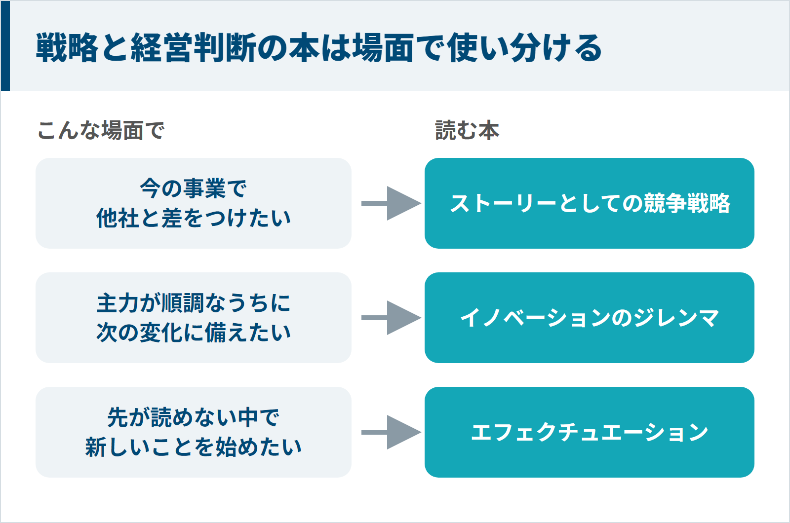 戦略と経営判断の本を場面で使い分ける図。他社と差をつけたいならストーリーとしての競争戦略、次の変化に備えたいならイノベーションのジレンマ、先が読めない中で始めたいならエフェクチュエーション