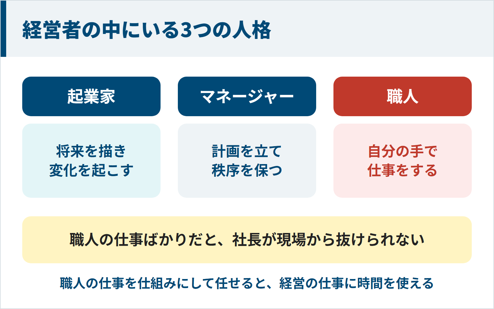 『はじめの一歩を踏み出そう』が説明する経営者の中の3つの人格の図。将来を描く起業家、計画を立てるマネージャー、自分の手で仕事をする職人