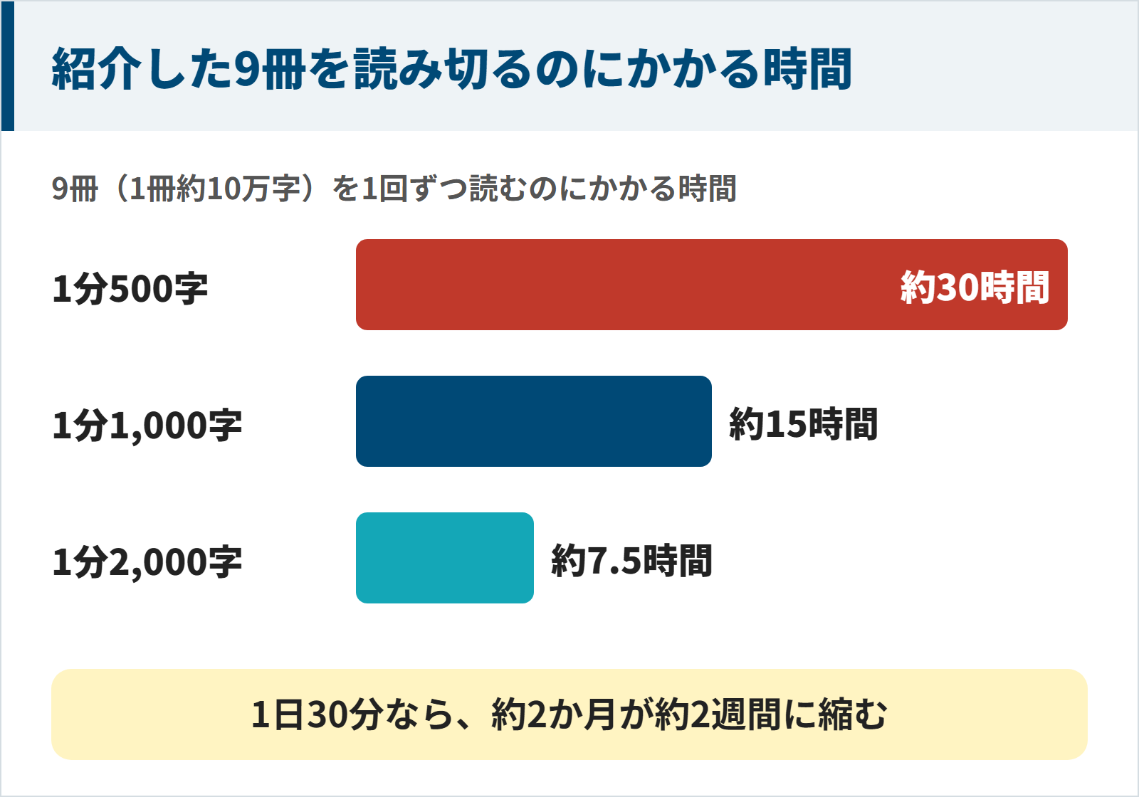 1冊約10万字の本9冊を読み切る時間の図。1分500字で約30時間、1分1,000字で約15時間、1分2,000字で約7.5時間