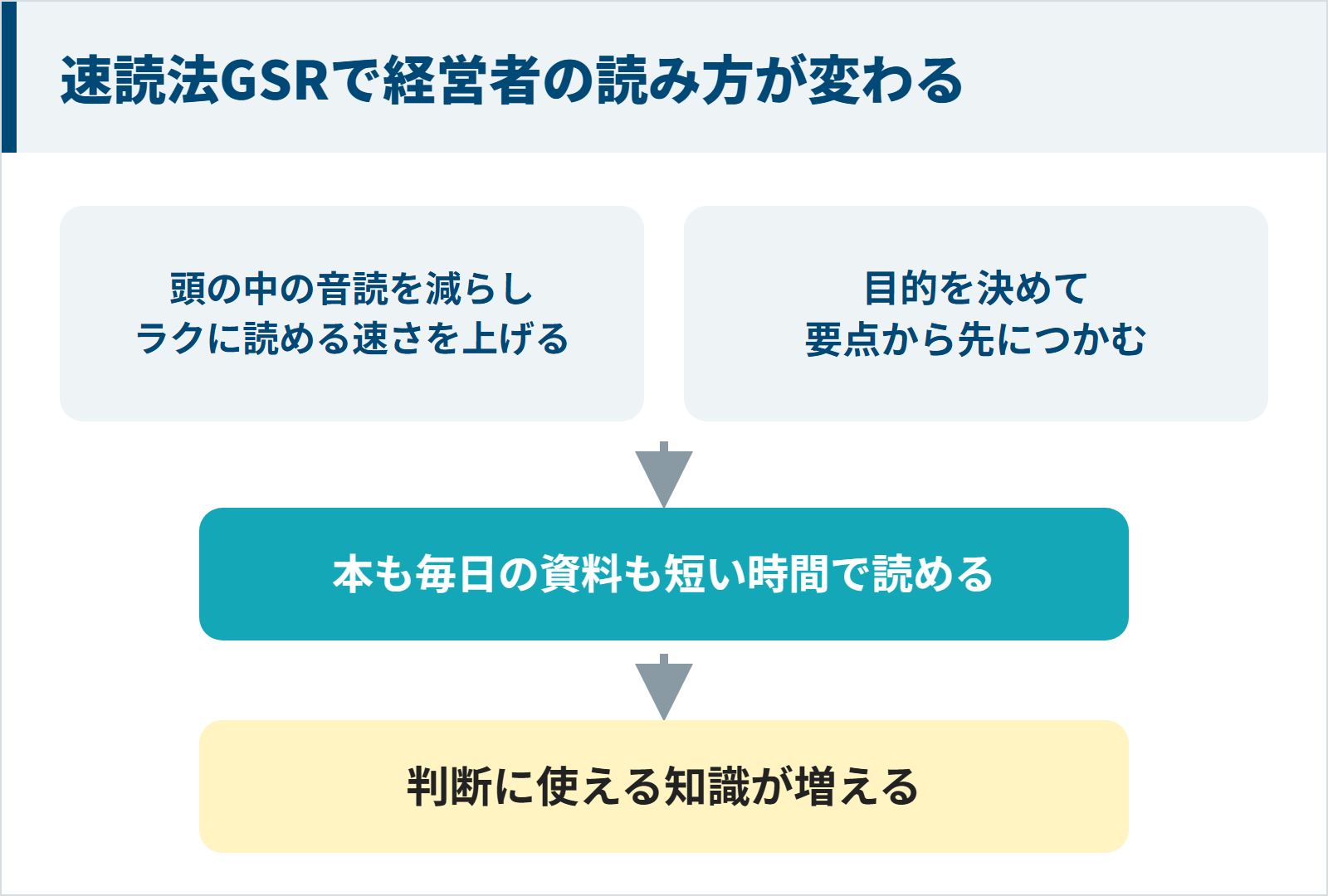 速読法GSRの図。頭の中の音読を減らして読む速さを上げ、目的を決めて要点から先につかむことで、本も毎日の資料も短い時間で読めるようになる