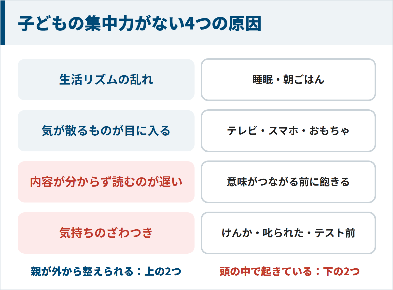 子どもの集中力がない4つの原因(生活リズムの乱れ・気が散るものが目に入る・内容が分からず読むのが遅い・気持ちのざわつき)と、親が外から整えられる原因と頭の中で起きている原因の分け方