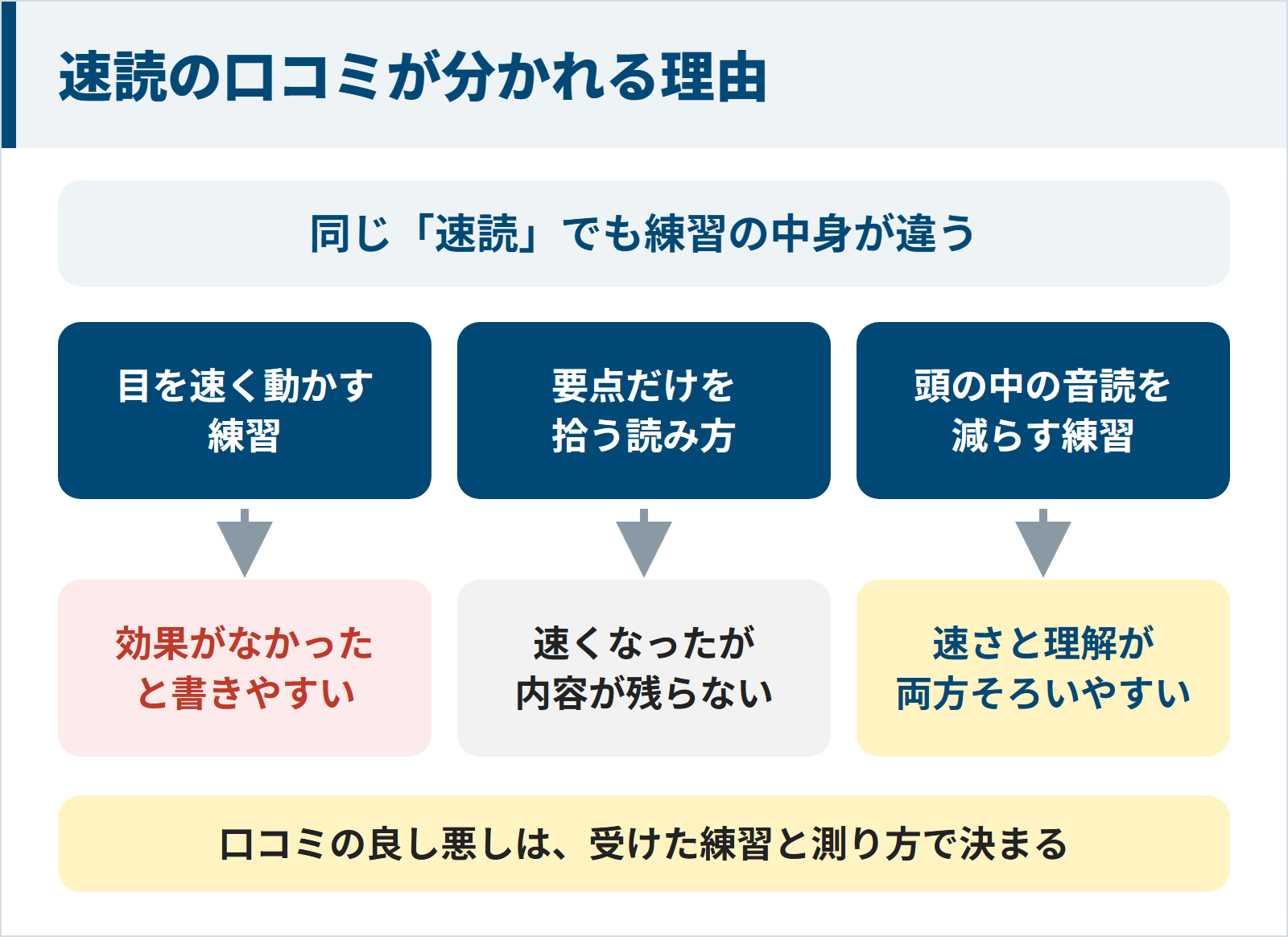 速読の口コミが分かれる理由を表した図。同じ速読でも練習の中身が違う。目を速く動かす練習は効果がなかったと書かれやすい。要点だけを拾う読み方は速くなったが内容が残らないと書かれやすい。頭の中の音読を減らす練習は速さと理解が両方そろいやすい。