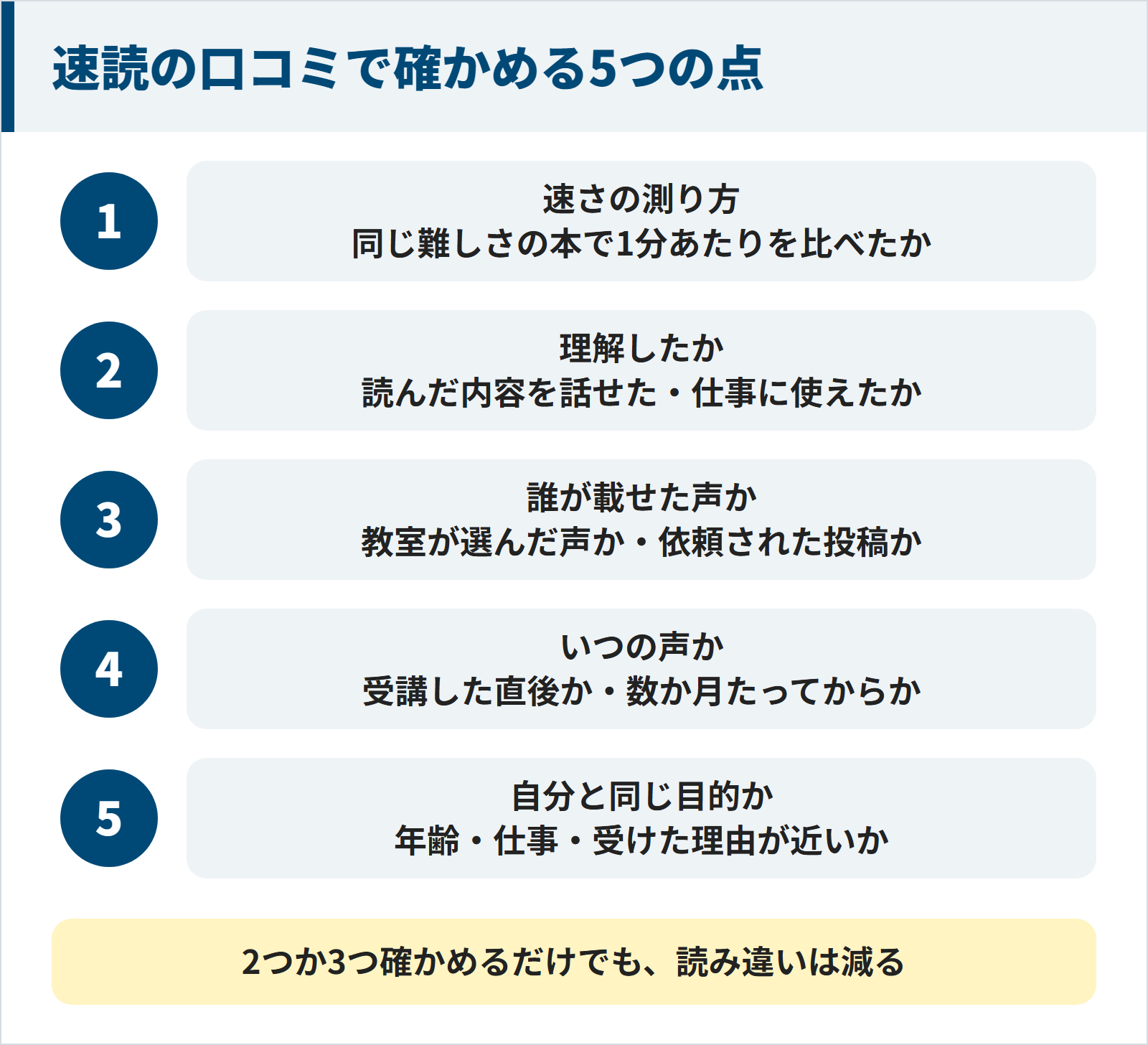 速読の口コミを読むときに確かめる5つの点。1速さの測り方は同じ難しさの本で1分あたりを比べたか。2理解したかは読んだ内容を話せたか仕事に使えたか。3誰が載せた声かは教室が選んだ声か依頼された投稿か。4いつの声かは受講した直後か数か月たってからか。5自分と同じ目的かは年齢や仕事や受けた理由が近いか。