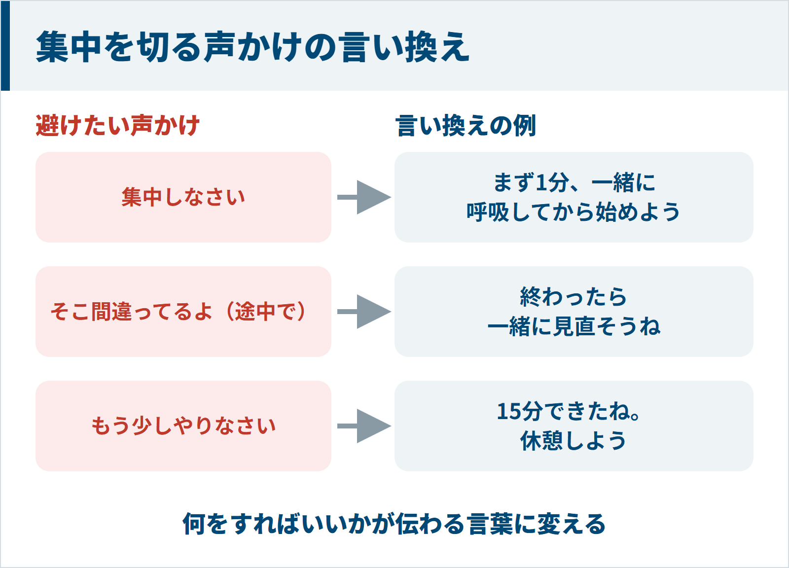 子どもの集中を切る3つの声かけ(集中しなさい・途中で間違いを指摘する・もう少しやりなさい)と、何をすればいいかが伝わる言い換えの例