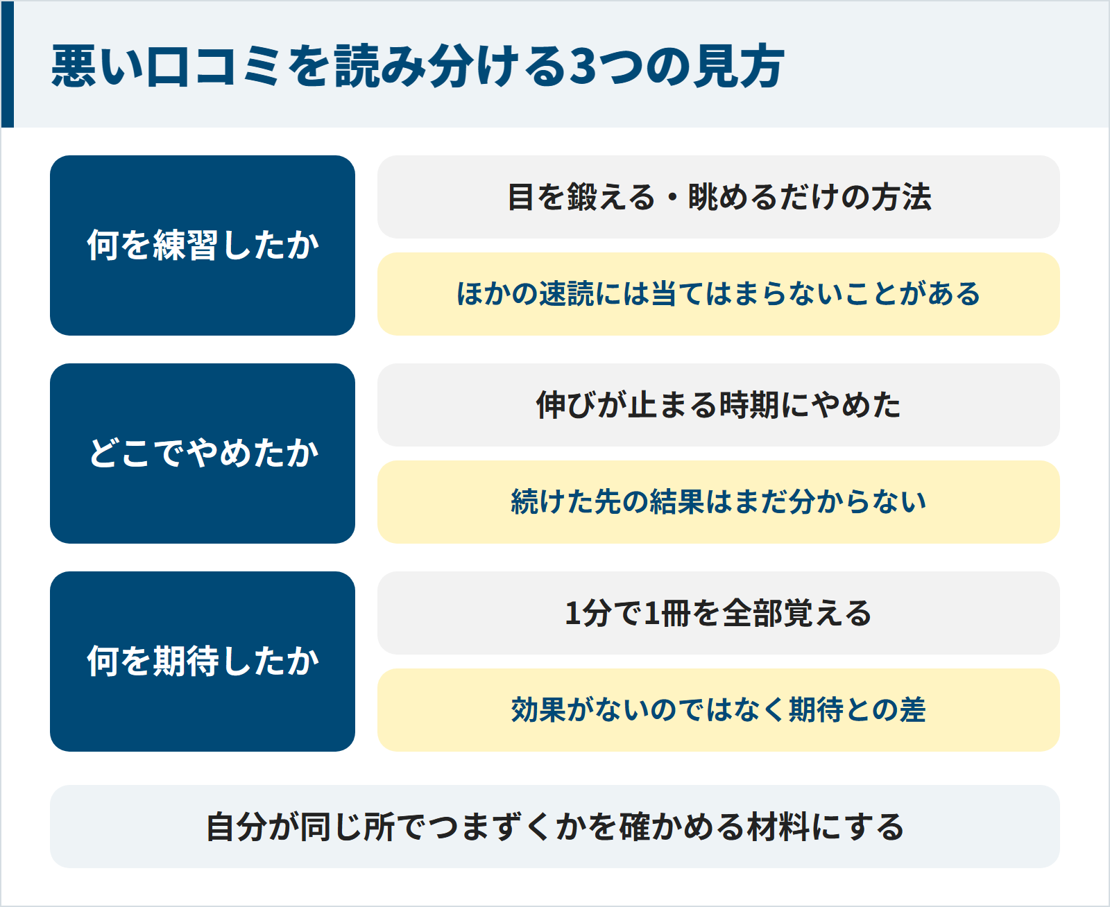 悪い口コミを読み分ける3つの見方。何を練習したかでは目を鍛える方法や眺めるだけの方法の結果はほかの速読に当てはまらないことがある。どこでやめたかでは伸びが止まる時期にやめた声は続けた先の結果がまだ分からない。何を期待したかでは1分で1冊を全部覚える期待は効果がないのではなく期待との差。