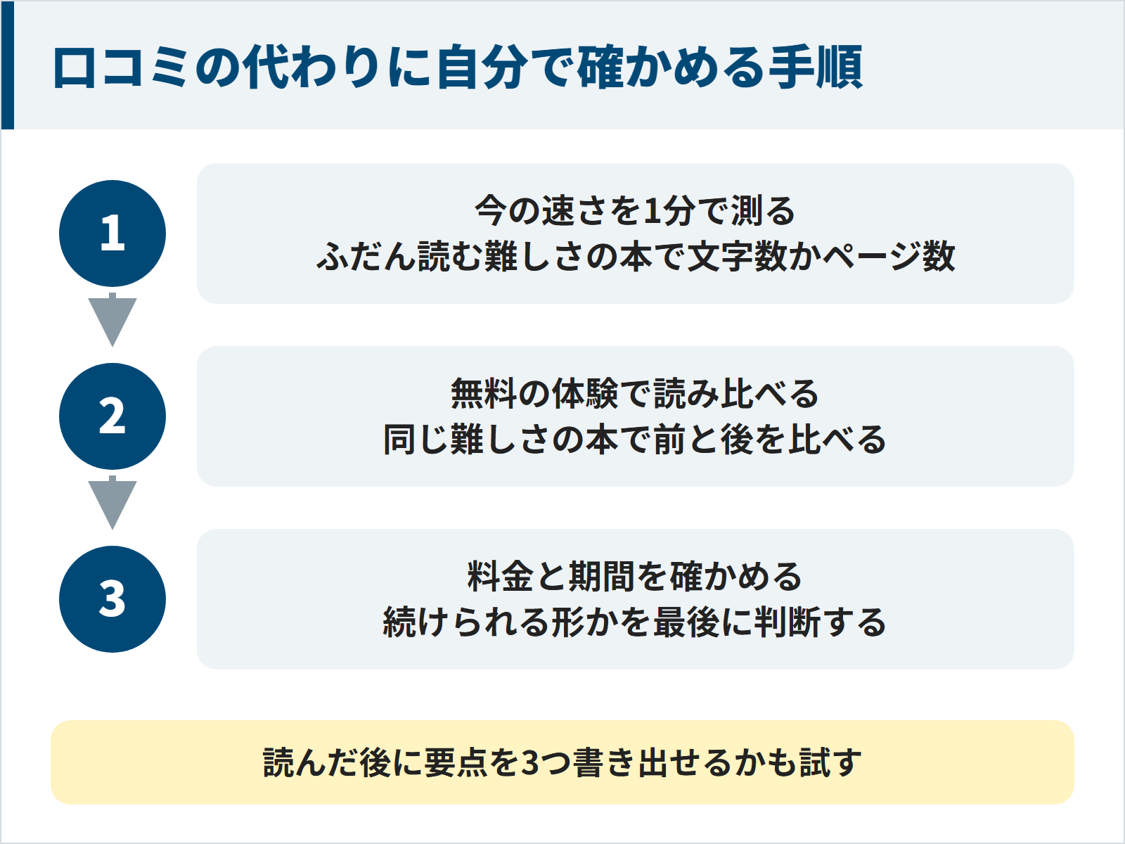 口コミの代わりに自分で確かめる3つの手順。1ふだん読む難しさの本で今の速さを1分で測る。2無料の体験で同じ難しさの本を使って前と後を読み比べる。3料金と期間を確かめて続けられる形かを判断する。読んだ後に要点を3つ書き出せるかも試す。