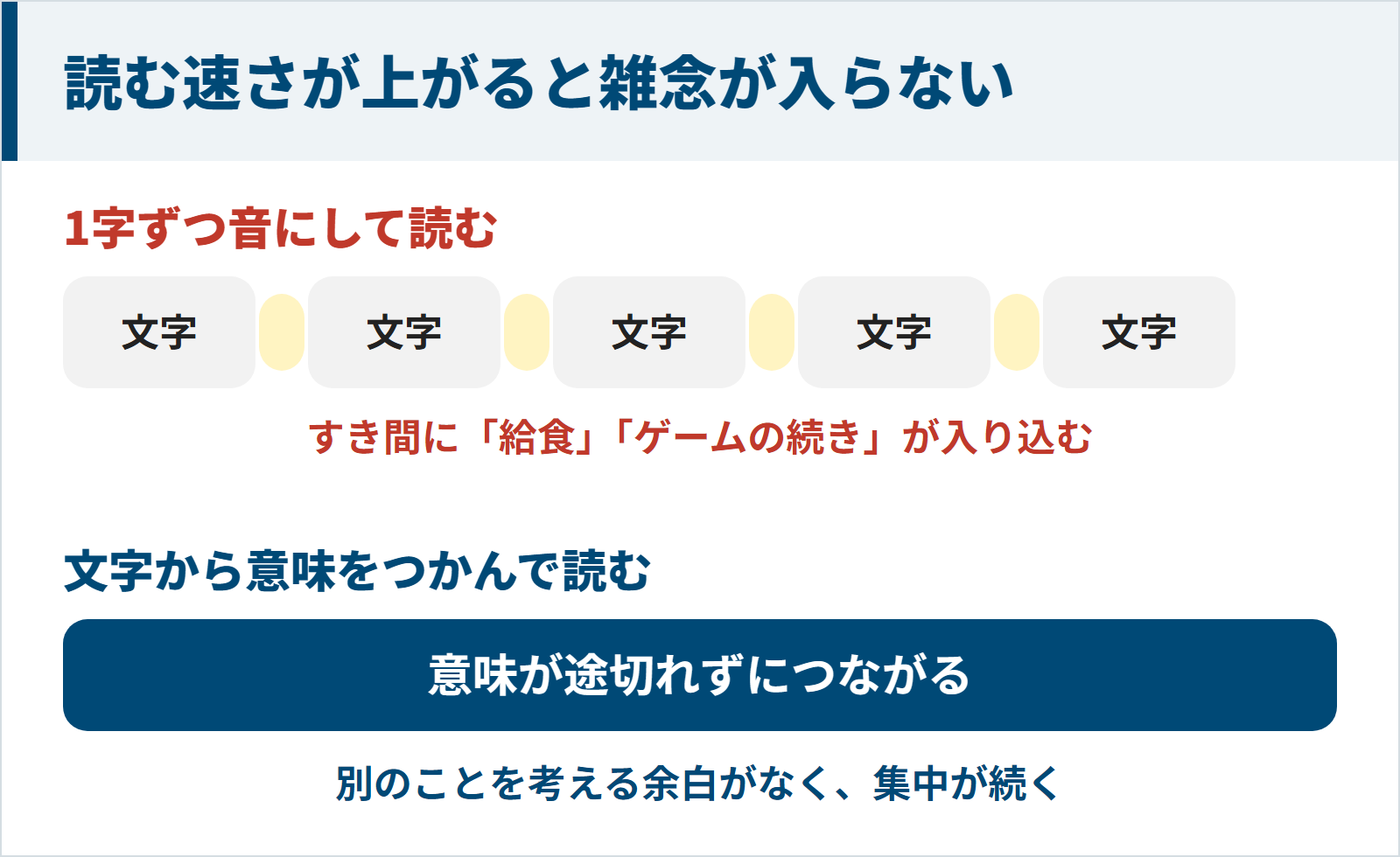 1字ずつ音にして読むと文字のすき間に別の考えが入り込み、文字から意味をつかんで読むと意味が途切れずにつながって集中が続くことを示す図