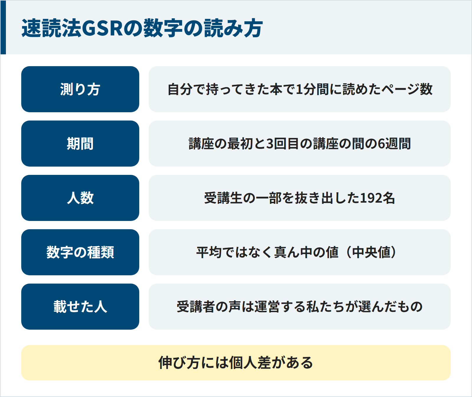 速読法GSRが公開している数字の読み方。測り方は自分で持ってきた本で1分間に読めたページ数。期間は講座の最初と3回目の講座の間の6週間。人数は受講生の一部を抜き出した192名。数字の種類は平均ではなく中央値。受講者の声は運営する側が選んだもの。伸び方には個人差がある。