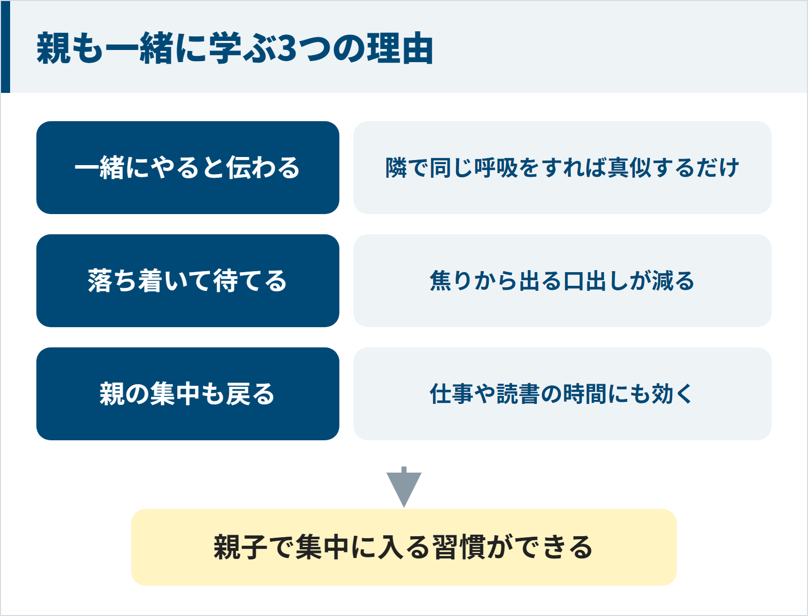 親も一緒に速読法GSRを学ぶ3つの理由(一緒にやると伝わる・落ち着いて待てる・親の集中も戻る)と、親子で集中に入る習慣ができることを示す図