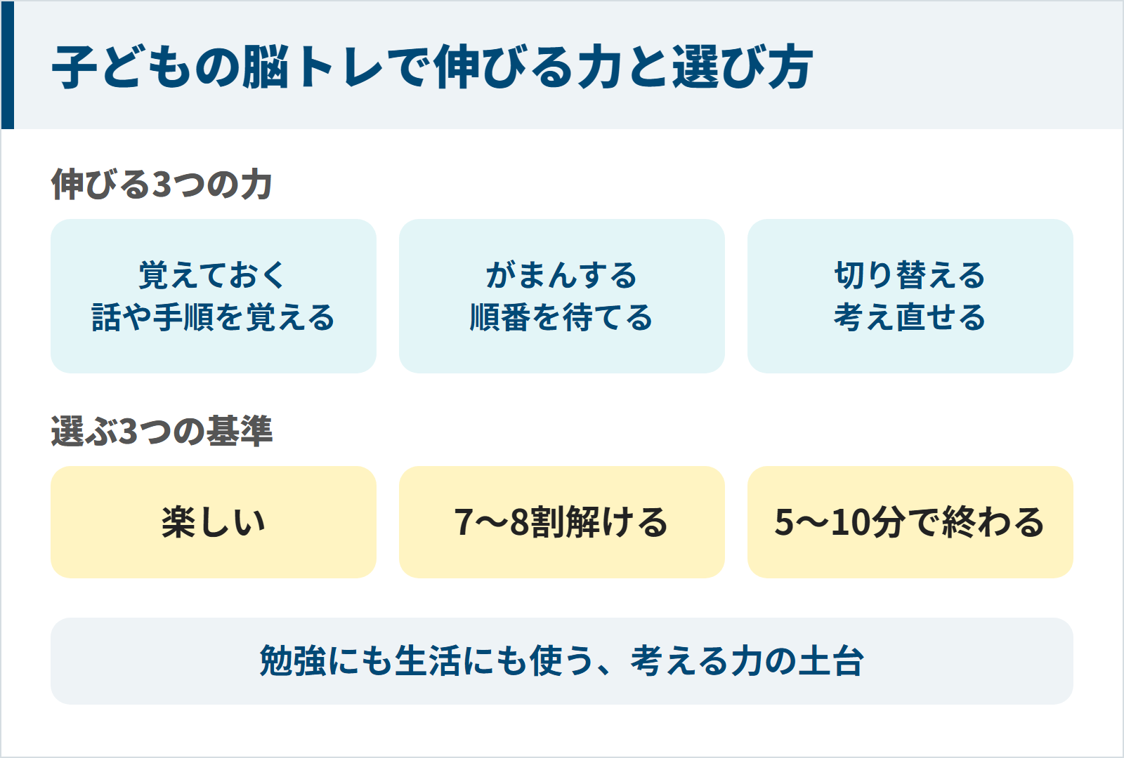 図：子どもの脳トレで伸びる3つの力（覚えておく・がまんする・切り替える）と選ぶ3つの基準（楽しい・7〜8割解ける・5〜10分で終わる）