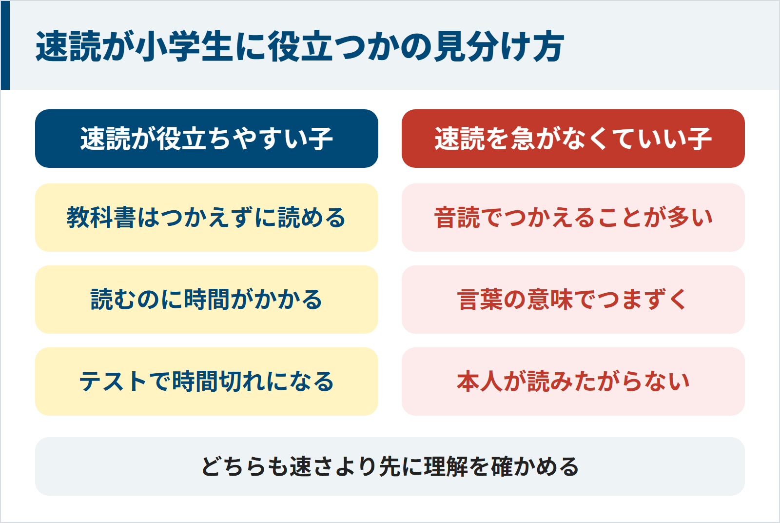 速読が小学生に役立ちやすい子と急がなくていい子を左右に分けた図。役立ちやすいのは、教科書はつかえずに読める子、読むのに時間がかかる子、テストで時間切れになる子。急がなくていいのは、音読でつかえることが多い子、言葉の意味でつまずく子、本人が読みたがらない子。どちらも速さより先に理解を確かめる。