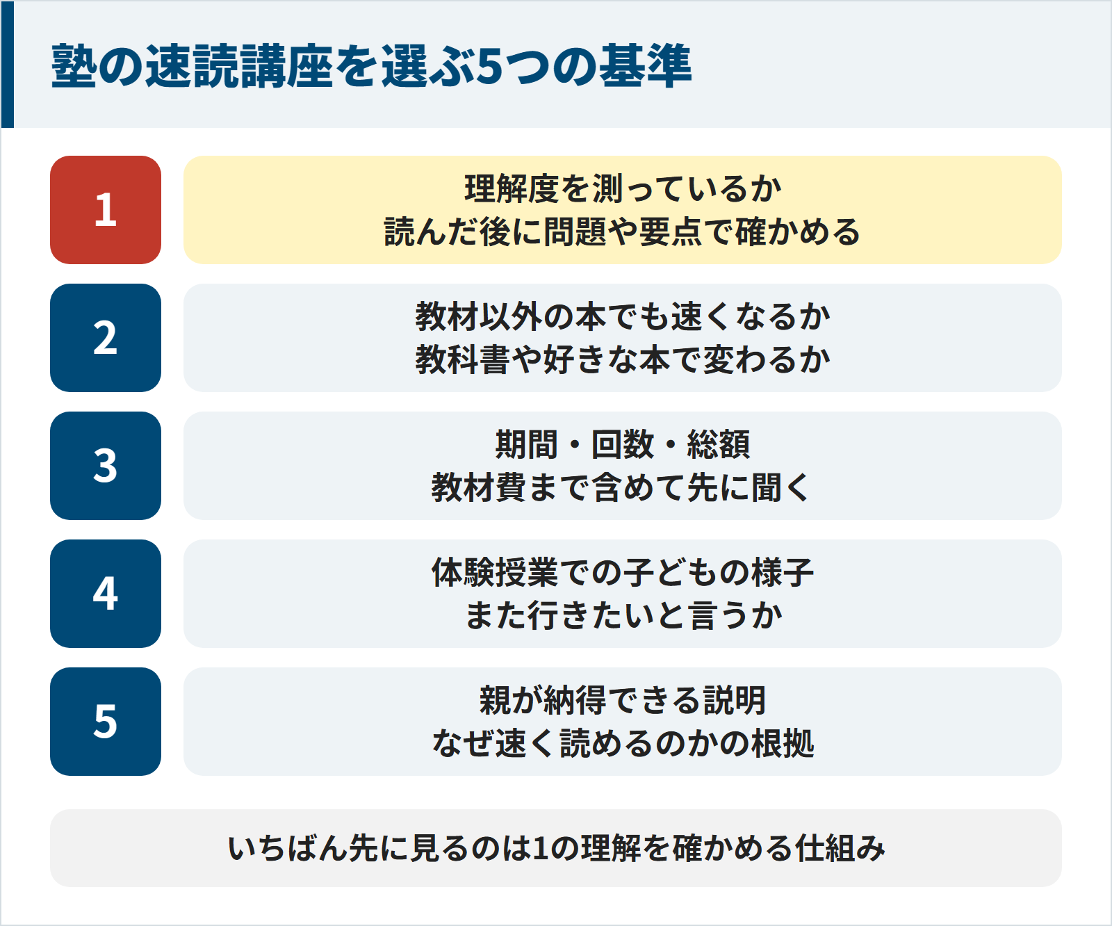 塾の速読講座や子どもの速読教室を選ぶ5つの基準。1理解度を測っているか、読んだ後に問題や要点で確かめる。2教材以外の本でも速くなるか。3期間・回数・総額を教材費まで含めて先に聞く。4体験授業で子どもがまた行きたいと言うか。5なぜ速く読めるのか親が納得できる説明があるか。いちばん先に見るのは理解を確かめる仕組み。