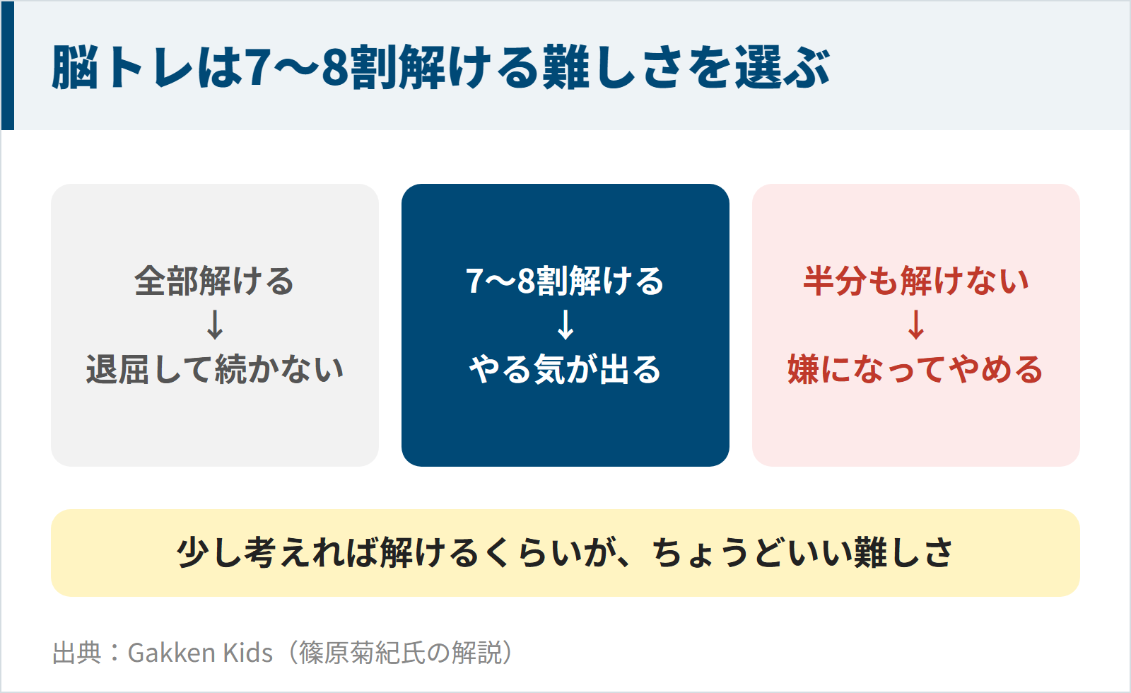 図：脳トレは全部解けると退屈し、半分も解けないと嫌になり、7〜8割解ける難しさでやる気が出る
