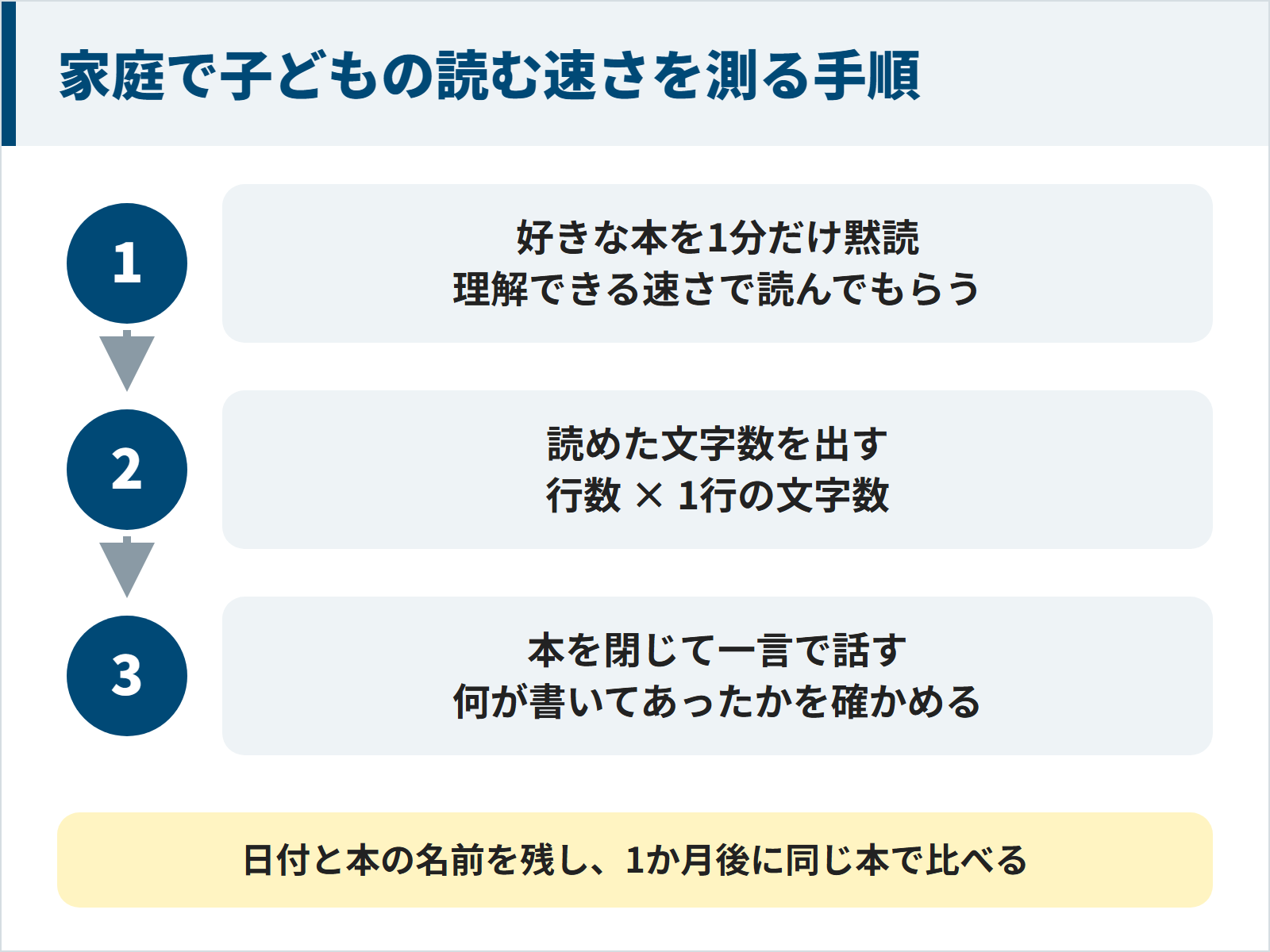 家庭で子どもの読む速さを測る3つの手順。1好きな本を理解できる速さで1分だけ黙読してもらう。2読めた行数に1行の文字数をかけて文字数を出す。3本を閉じて何が書いてあったかを一言で話してもらう。日付と本の名前を残し、1か月後に同じ本で比べる。