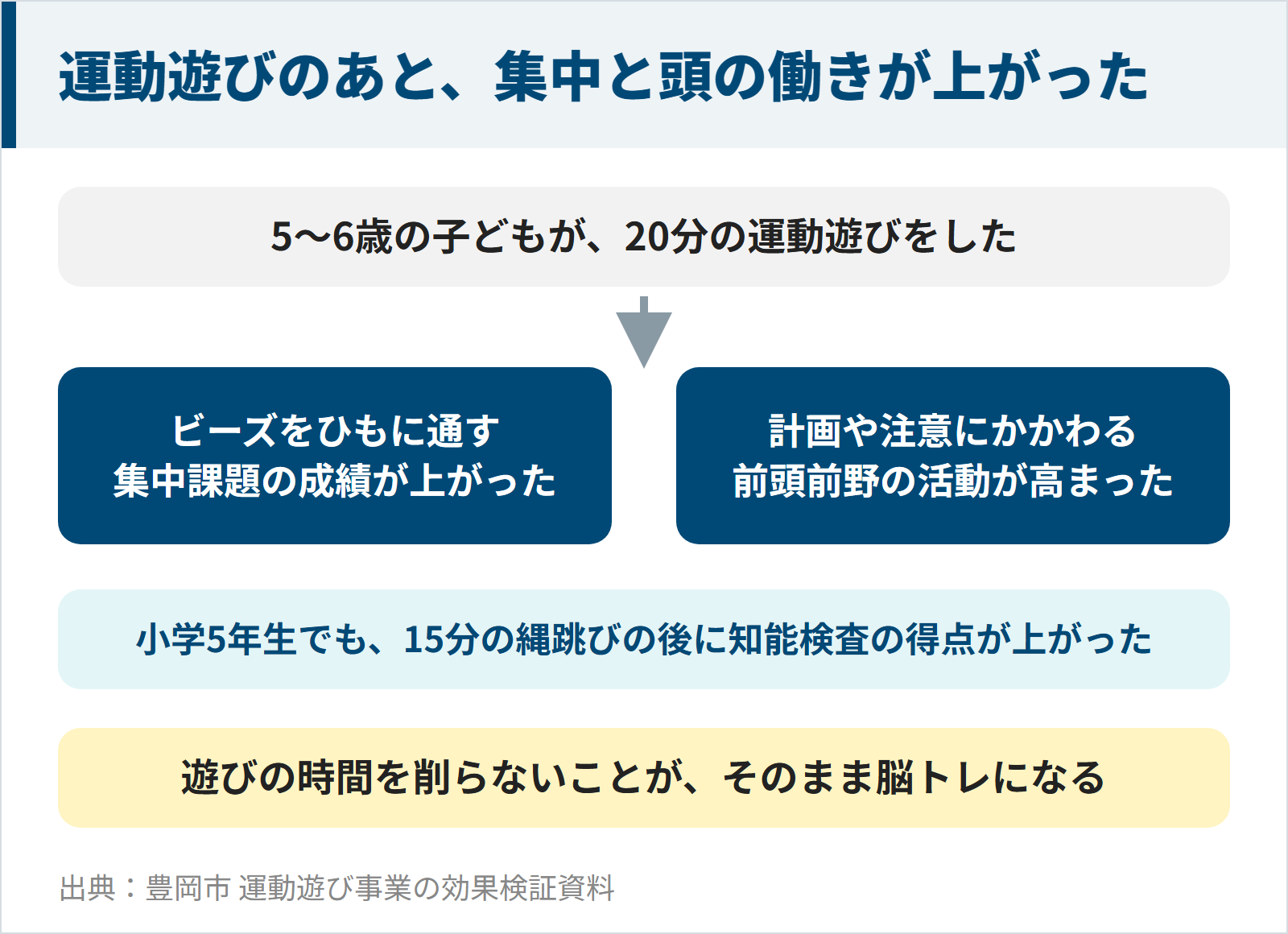 図：豊岡市の検証で、5〜6歳の子どもが20分の運動遊びをした後に集中課題の成績が上がり、前頭前野の活動が高まった