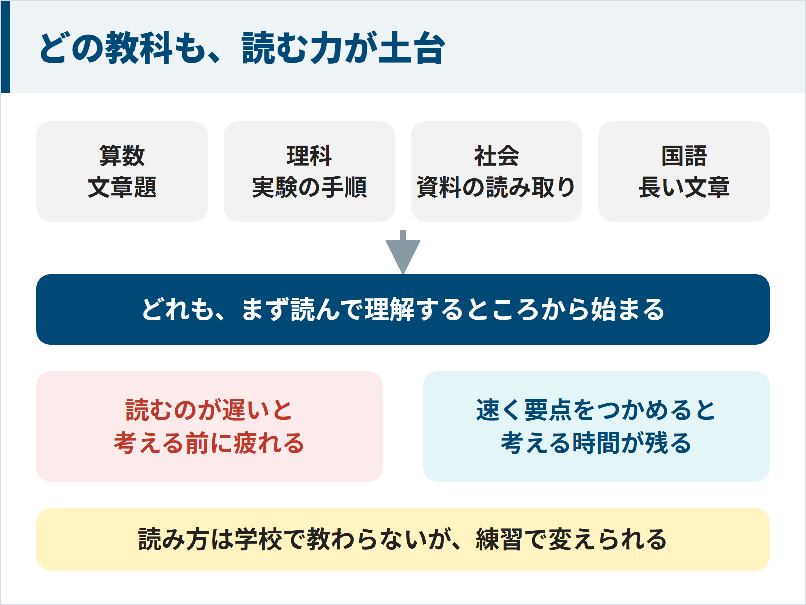 図：算数・理科・社会・国語のどの教科も、まず読んで理解するところから始まる
