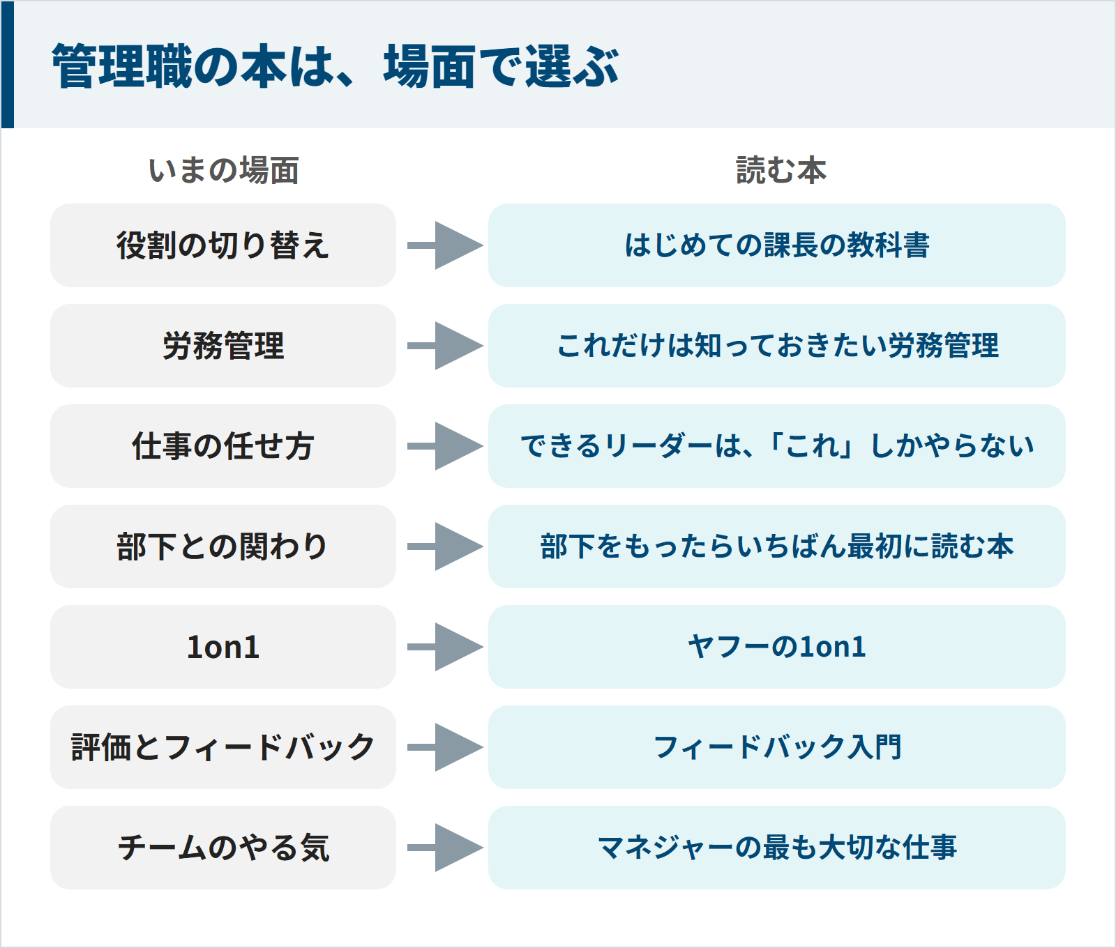 新任管理職の場面別に読む本。役割の切り替えははじめての課長の教科書、労務管理はこれだけは知っておきたい労務管理、仕事の任せ方はできるリーダーは「これ」しかやらない、部下との関わりは部下をもったらいちばん最初に読む本、1on1はヤフーの1on1、評価とフィードバックはフィードバック入門、チームのやる気はマネジャーの最も大切な仕事