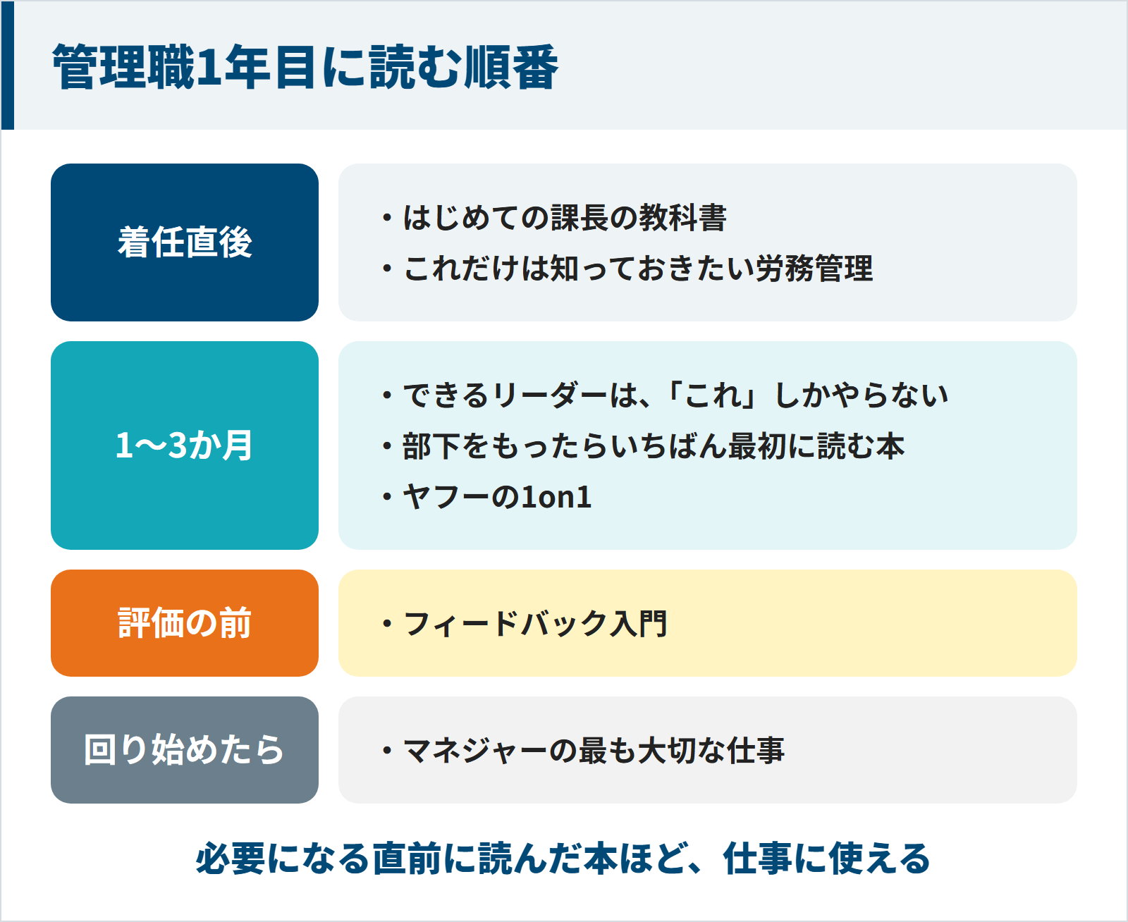管理職1年目に読む順番の図。着任直後ははじめての課長の教科書と、これだけは知っておきたい労務管理。1〜3か月はできるリーダーは「これ」しかやらない、部下をもったらいちばん最初に読む本、ヤフーの1on1。評価の前はフィードバック入門。チームが回り始めたらマネジャーの最も大切な仕事
