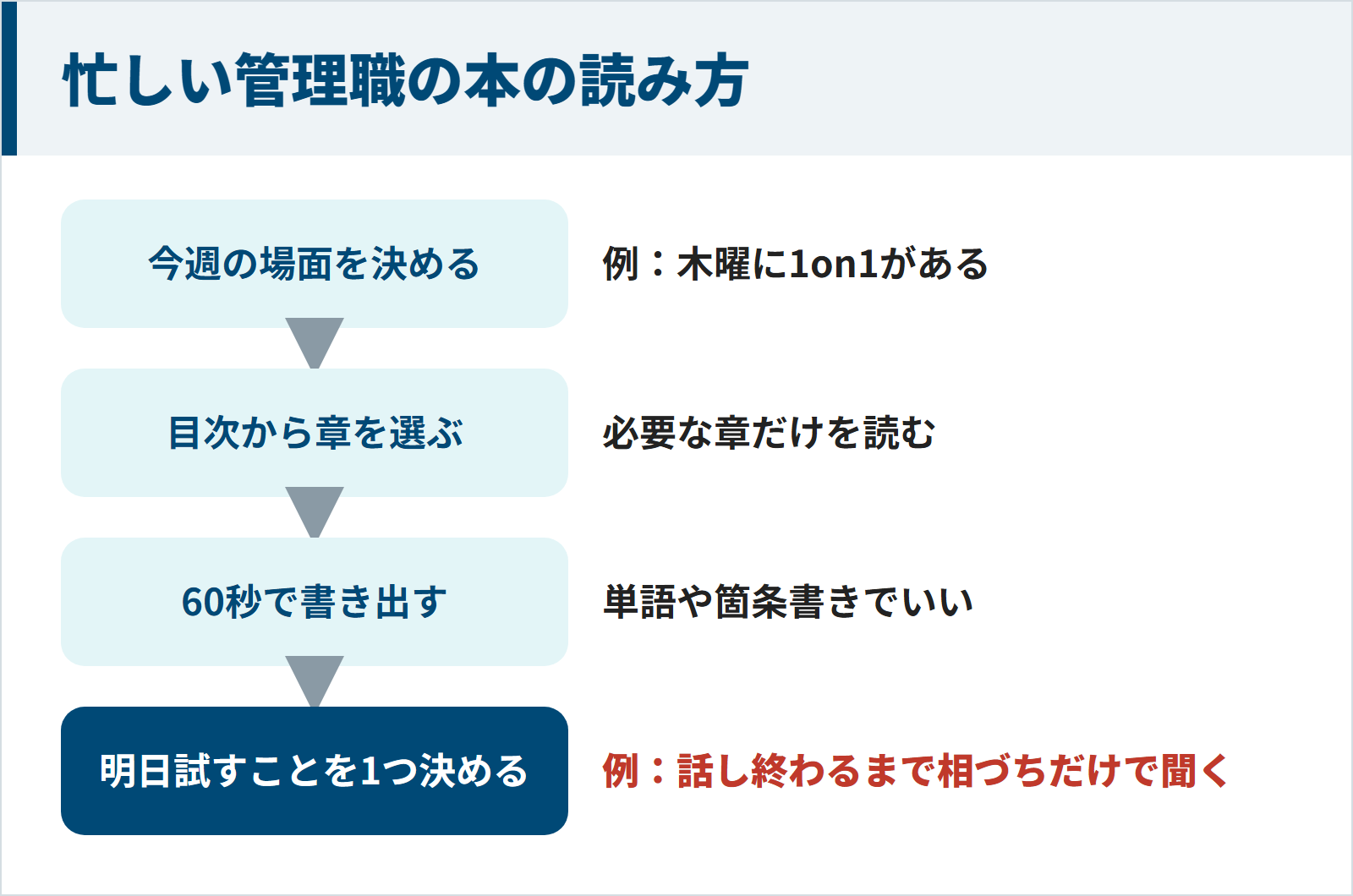忙しい管理職の本の読み方の図。今週の場面を決め、目次から必要な章だけを読み、読んだら60秒で書き出し、明日試すことを1つ決める