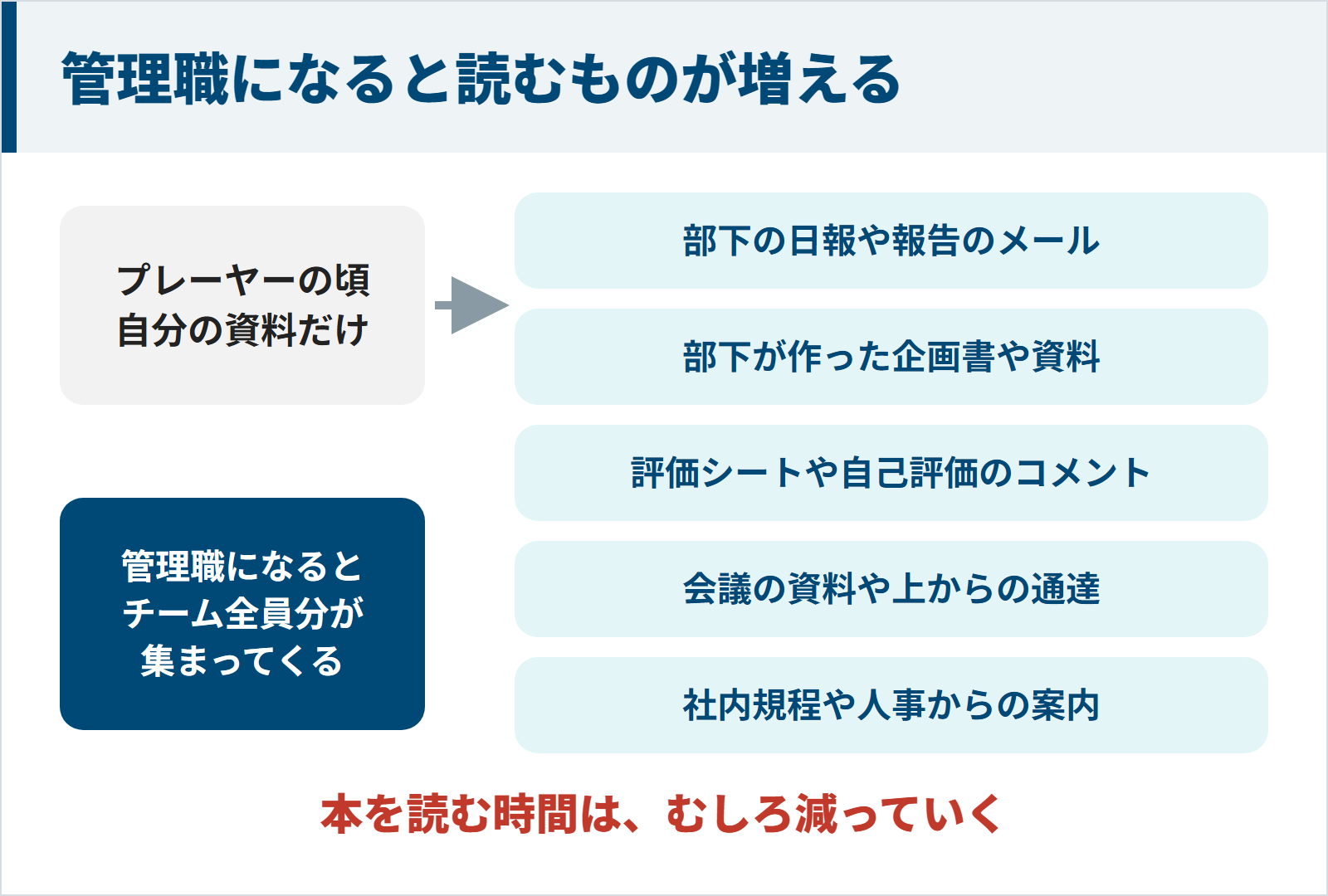 管理職になると、本のほかに部下の日報や報告のメール、企画書や資料、評価シート、会議の資料や通達、社内規程や人事の案内と、チーム全員分の読むものが集まり、本を読む時間はむしろ減る