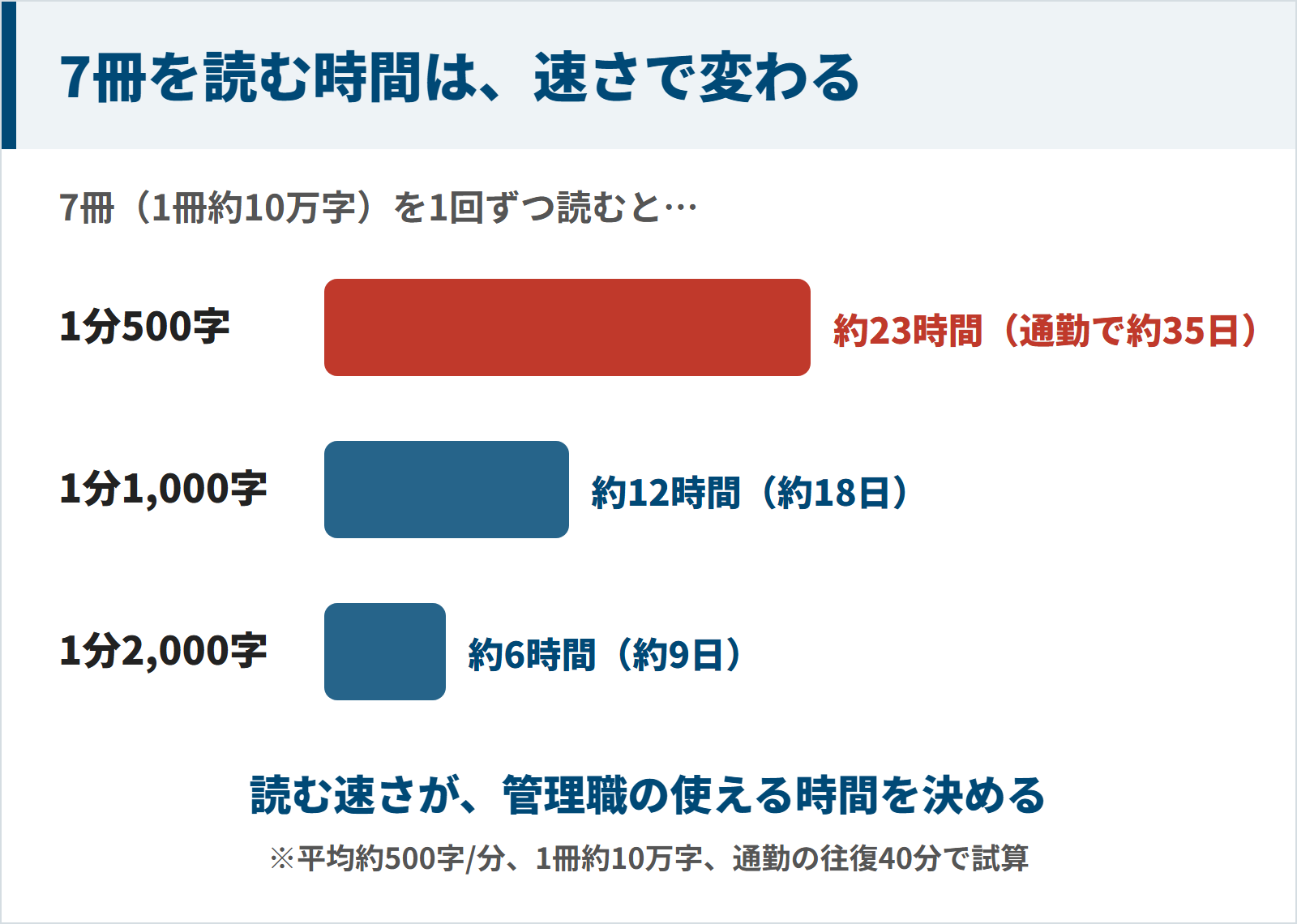 1冊約10万字の本7冊を1回ずつ読むと、1分500字なら約23時間で通勤の往復40分を使って約35日、1分1,000字なら約12時間で約18日、1分2,000字なら約6時間で約9日かかる