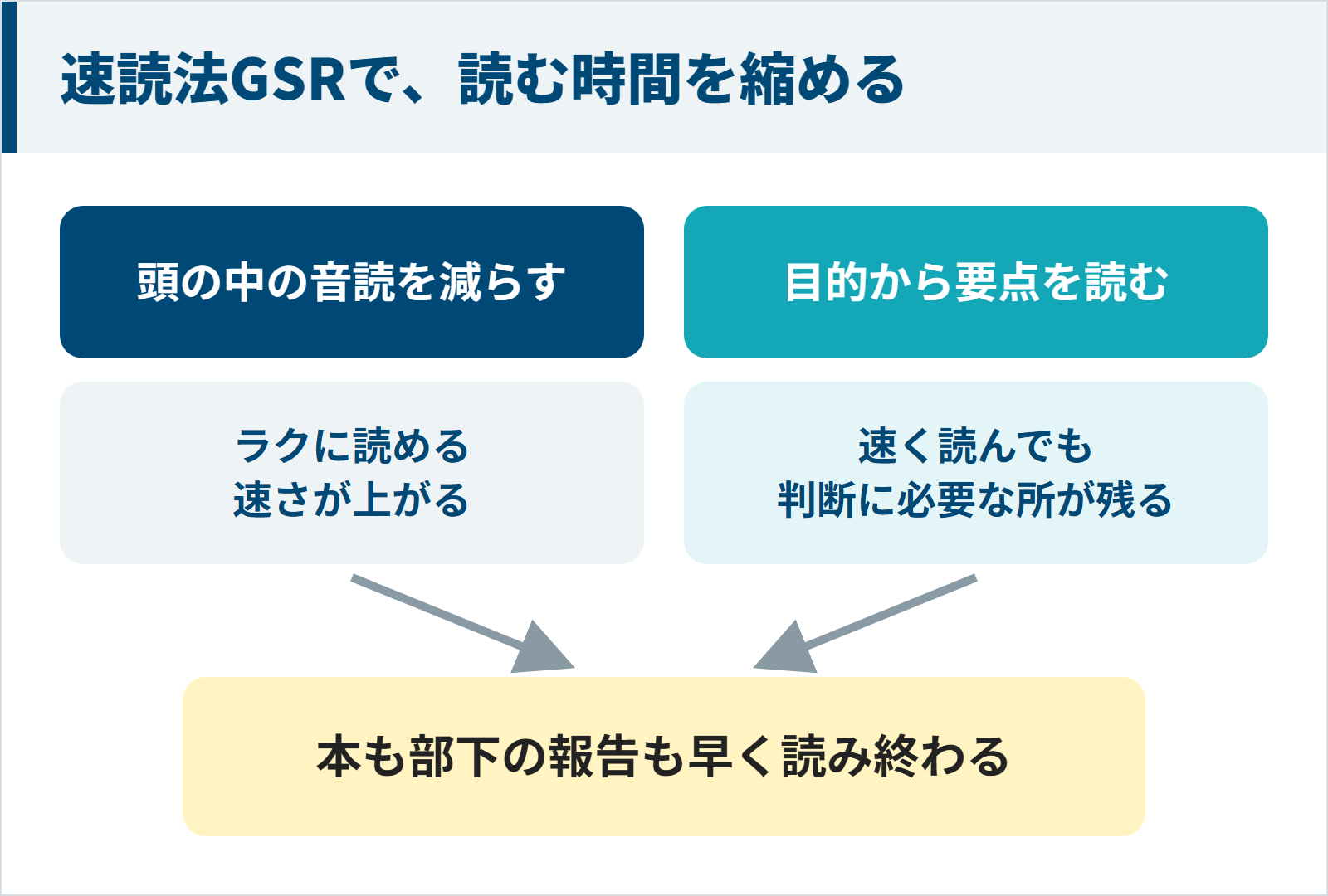 速読法GSRは、頭の中の音読を減らしてラクに読める速さを上げ、目的から逆算して要点を読むので速く読んでも判断に必要な所が残る。その結果、本も部下の報告も早く読み終わる