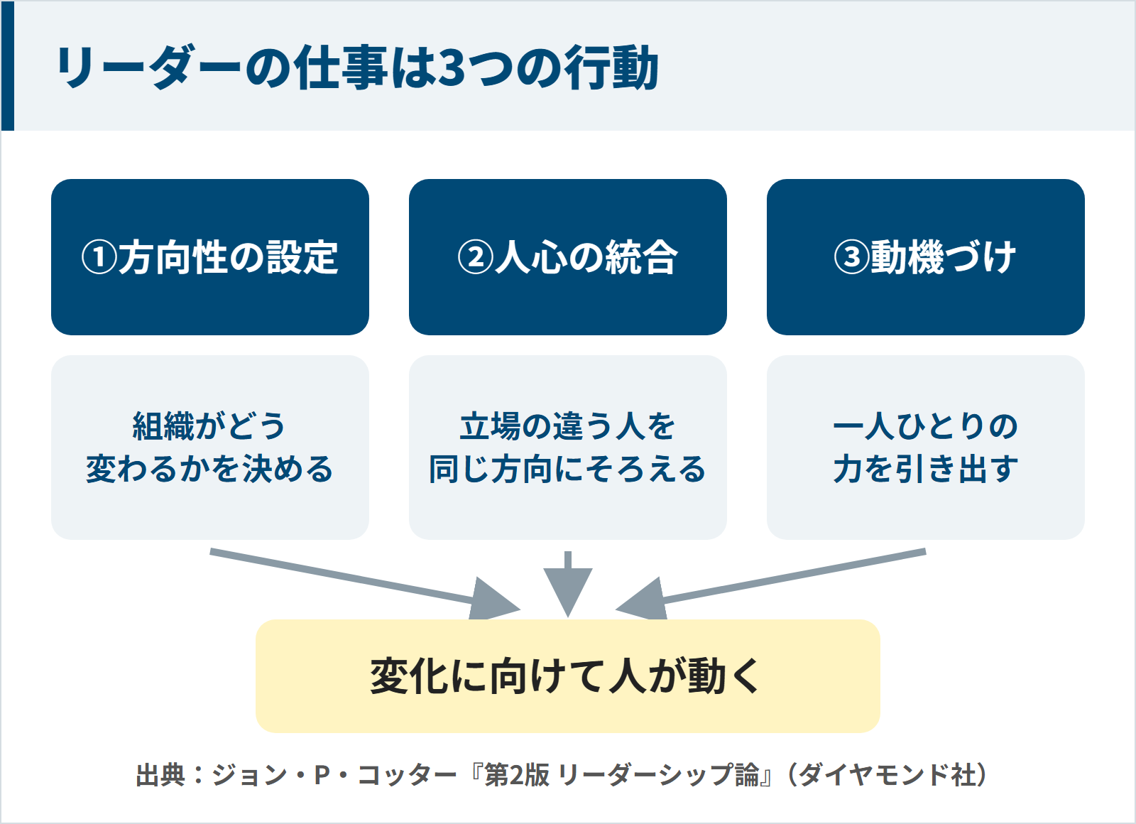 コッターが示すリーダーの3つの行動の図。方向性の設定、人心の統合、動機づけで変化に向けて人が動く