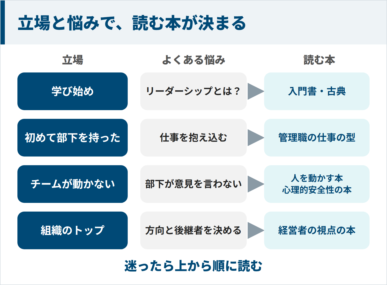 リーダーシップの本を立場と悩みで選ぶ図。学び始めは入門書と古典、初めて部下を持ったら管理職の仕事の型、チームが動かないなら人を動かす本と心理的安全性の本、組織のトップは経営者の視点の本
