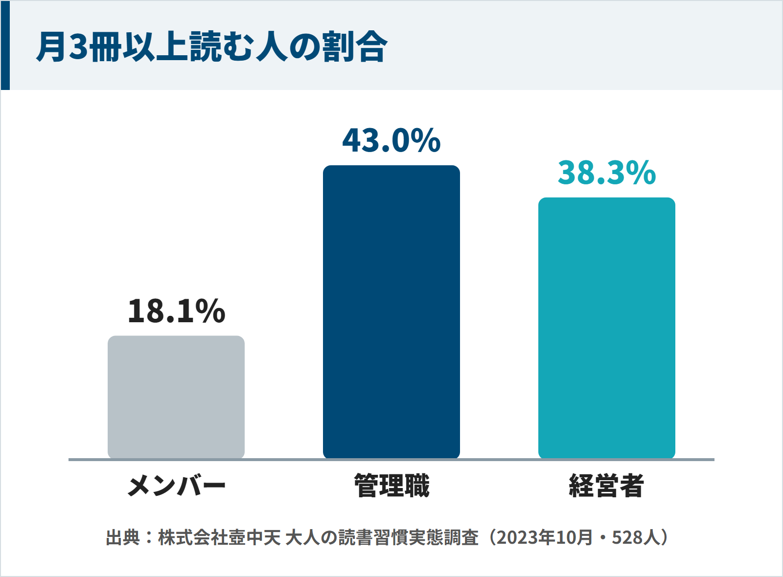 月3冊以上本を読む人の割合はメンバー18.1%、管理職43.0%、経営者38.3%という壺中天の調査の棒グラフ